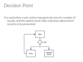 Decision Point
It is used when a user action may generate one of a number of
results, and the system must make a decision about which
result is to be presented

 