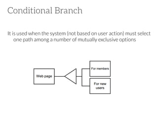 Conditional Branch
It is used when the system (not based on user action) must select
one path among a number of mutually exclusive options

 