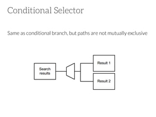 Conditional Selector
Same as conditional branch, but paths are not mutually exclusive

 