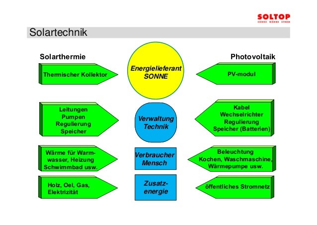 Solartechnik Thermische Contra Photovoltaische Nutzung Der Sonne