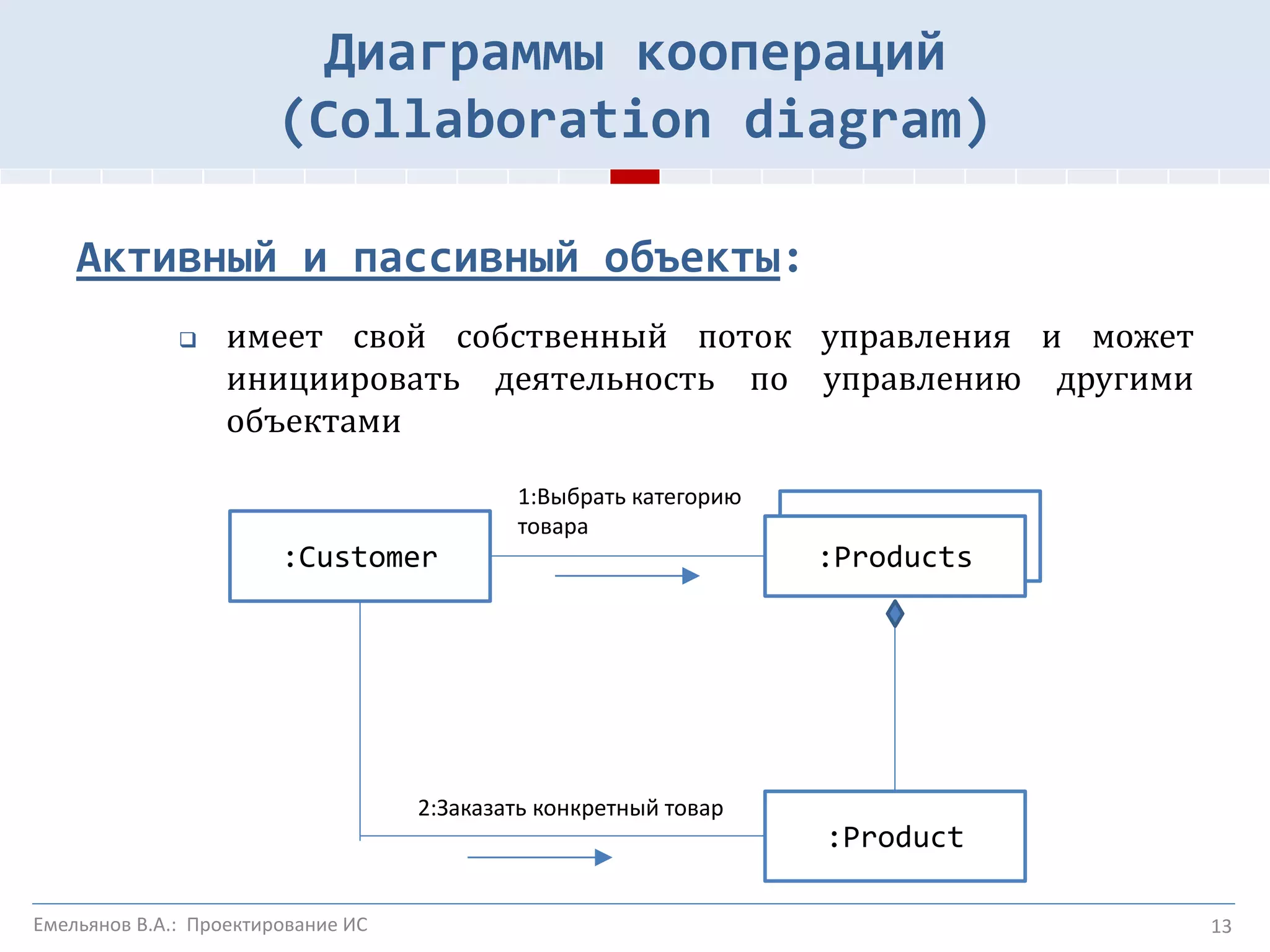 Активный и пассивный объекты:
 имеет свой собственный поток управления и может
инициировать деятельность по управлению другими
объектами
13
:Customer
:Customer
:Products
:Product
1:Выбрать категорию
товара
2:Заказать конкретный товар
Диаграммы коопераций
(Collaboration diagram)
Емельянов В.А.: Проектирование ИС
 