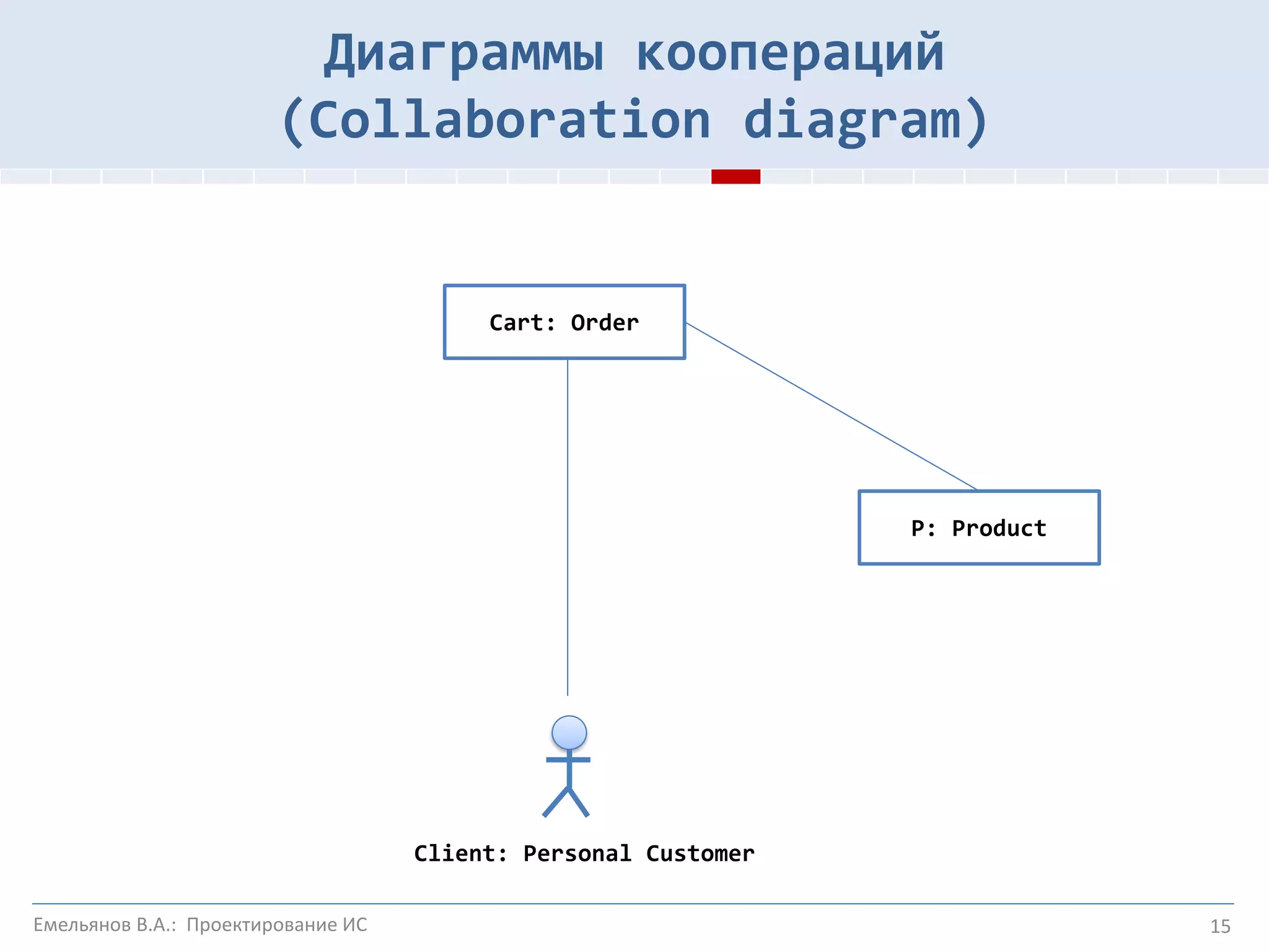 15
Cart: Order
P: Product
Client: Personal Customer
Диаграммы коопераций
(Collaboration diagram)
Емельянов В.А.: Проектирование ИС
 