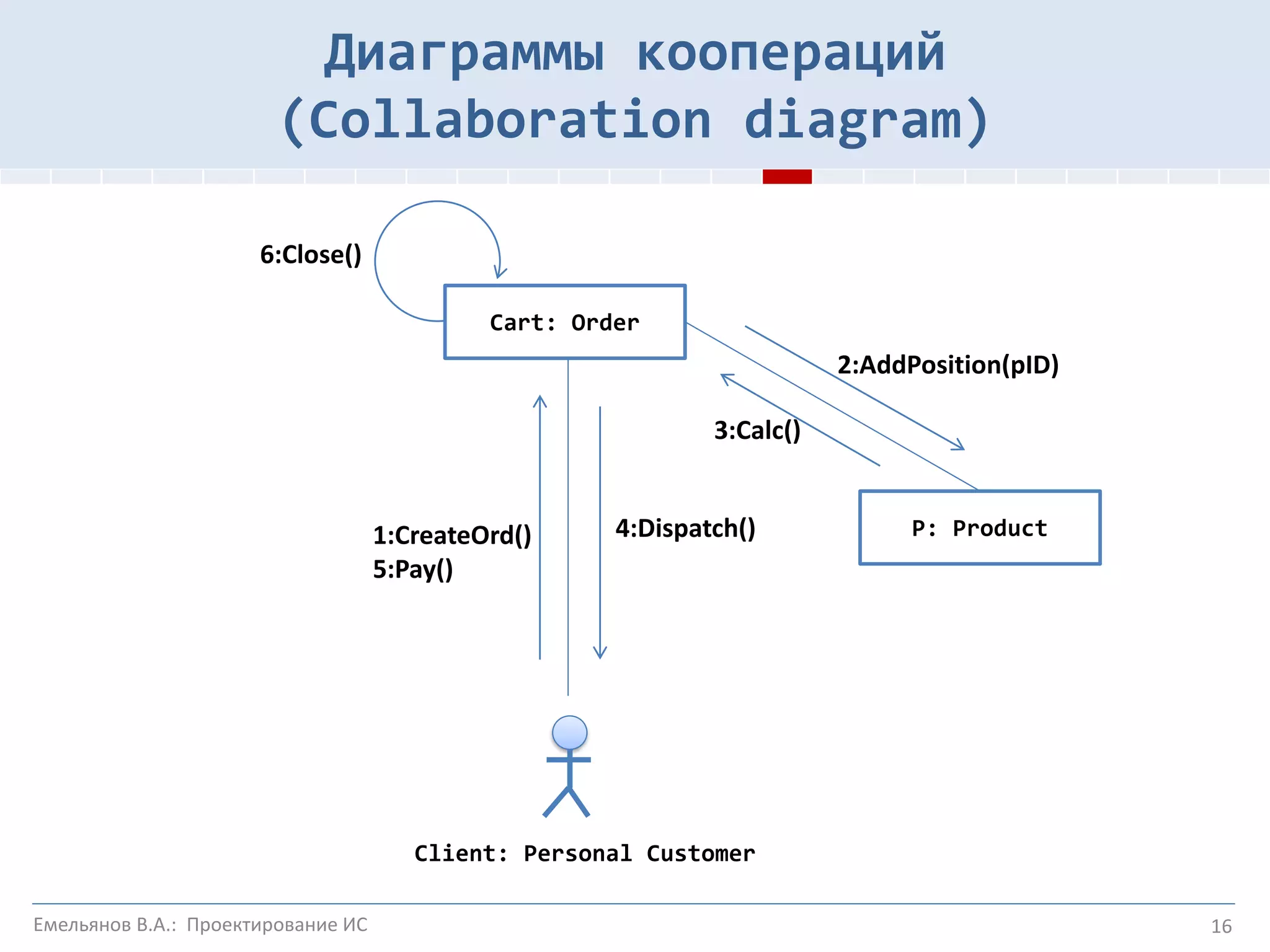 16
Cart: Order
P: Product
Client: Personal Customer
1:CreateOrd()
5:Pay()
2:AddPosition(pID)
3:Calc()
4:Dispatch()
6:Close()
Диаграммы коопераций
(Collaboration diagram)
Емельянов В.А.: Проектирование ИС
 