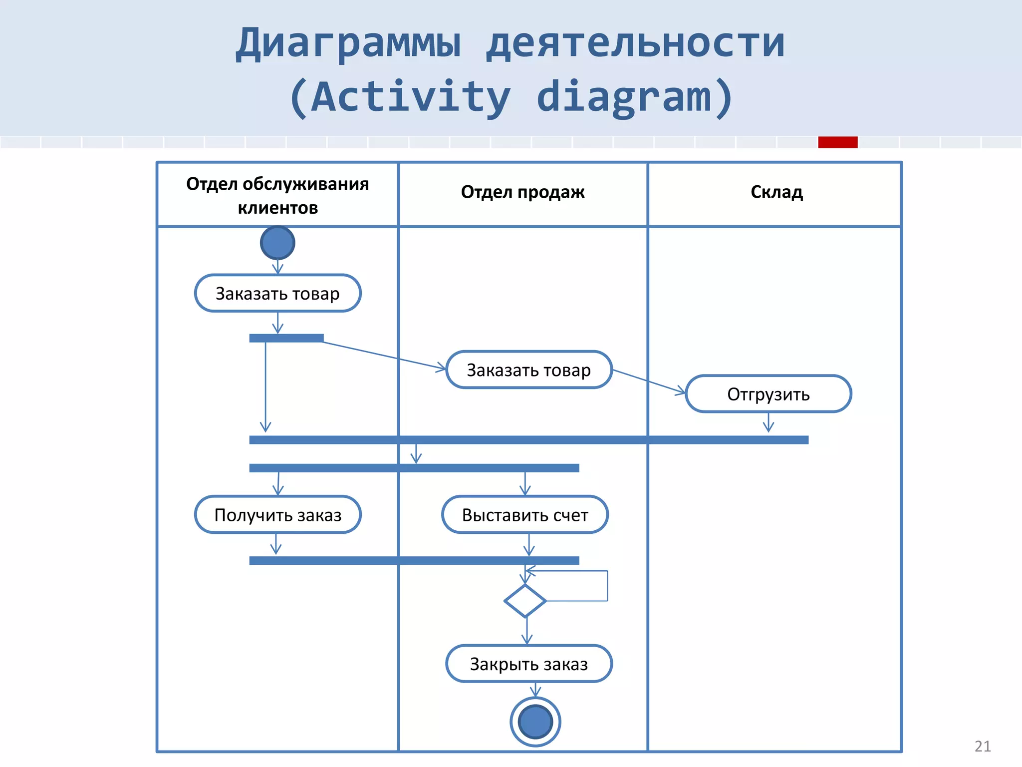 21
Заказать товар
Отдел обслуживания
клиентов
Отдел продаж Склад
Заказать товар
Закрыть заказ
Отгрузить
Получить заказ Выставить счет
Диаграммы деятельности
(Activity diagram)
 