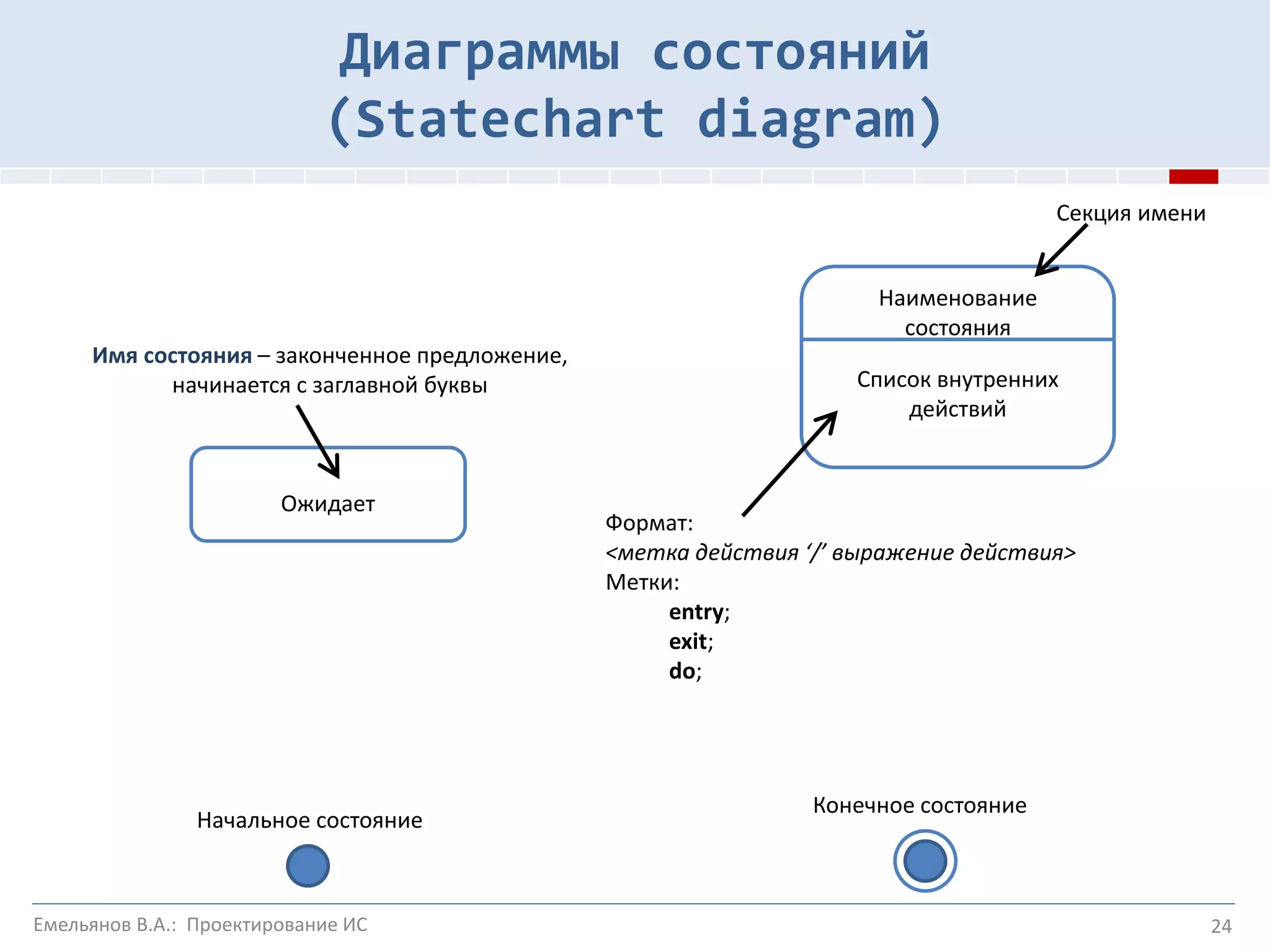 24
Ожидает
Наименование
состояния
Список внутренних
действий
Имя состояния – законченное предложение,
начинается с заглавной буквы
Секция имени
Начальное состояние
Конечное состояние
Формат:
<метка действия ‘/’ выражение действия>
Метки:
entry;
exit;
do;
Диаграммы состояний
(Statechart diagram)
Емельянов В.А.: Проектирование ИС
 