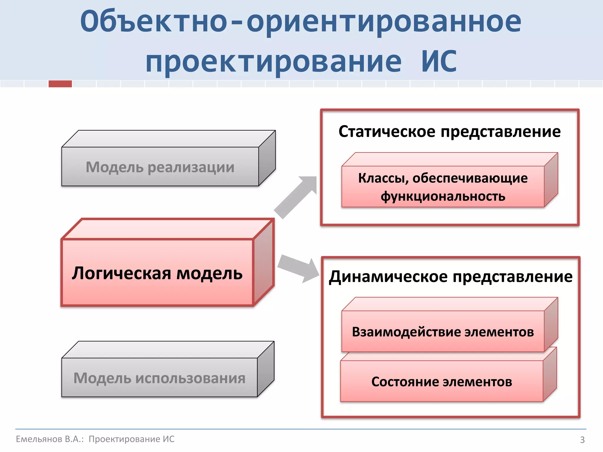 3
Модель использования
Логическая модель
Классы, обеспечивающие
функциональность
Модель реализации
Состояние элементов
Взаимодействие элементов
Статическое представление
Динамическое представление
Объектно-ориентированное
проектирование ИС
Емельянов В.А.: Проектирование ИС
 