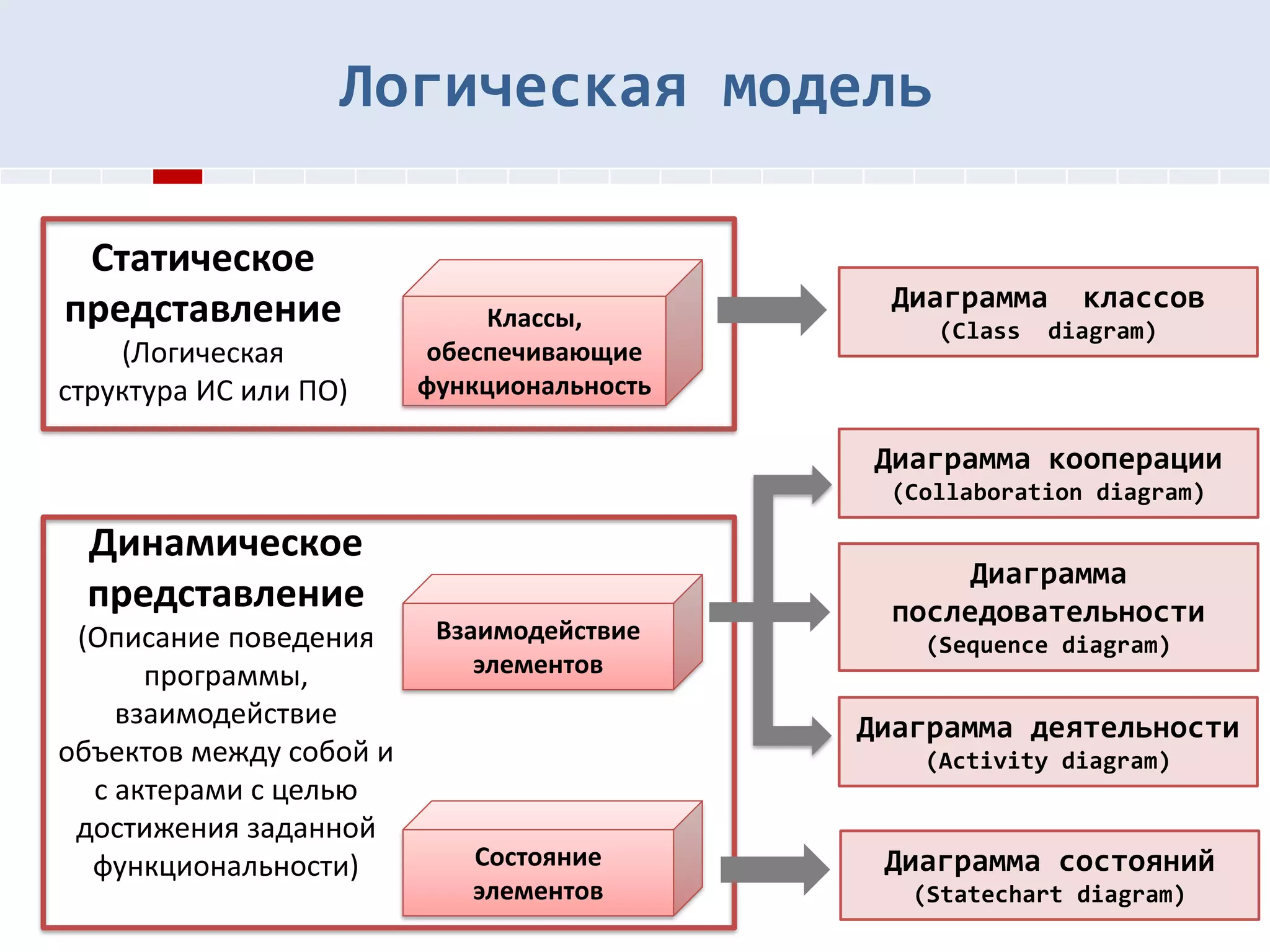 4
Классы,
обеспечивающие
функциональность
Диаграмма кооперации
(Collaboration diagram)
Диаграмма классов
(Class diagram)
Логическая модель
Диаграмма
последовательности
(Sequence diagram)
Диаграмма деятельности
(Activity diagram)
Состояние
элементов
Взаимодействие
элементов
Статическое
представление
(Логическая
структура ИС или ПО)
Динамическое
представление
(Описание поведения
программы,
взаимодействие
объектов между собой и
с актерами c целью
достижения заданной
функциональности) Диаграмма состояний
(Statechart diagram)
 