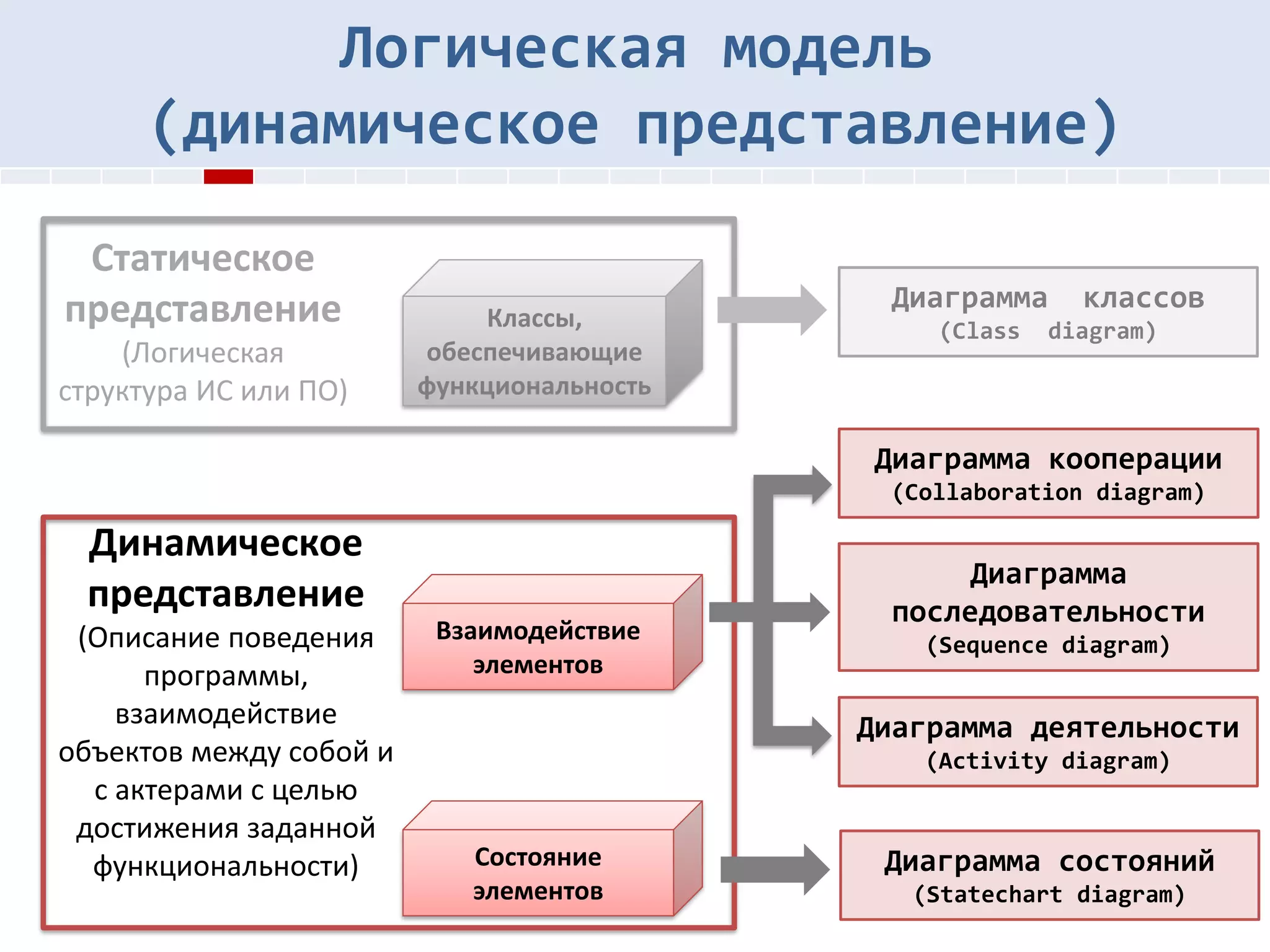 5
Классы,
обеспечивающие
функциональность
Диаграмма кооперации
(Collaboration diagram)
Диаграмма классов
(Class diagram)
Логическая модель
(динамическое представление)
Диаграмма
последовательности
(Sequence diagram)
Диаграмма деятельности
(Activity diagram)
Состояние
элементов
Взаимодействие
элементов
Статическое
представление
(Логическая
структура ИС или ПО)
Динамическое
представление
(Описание поведения
программы,
взаимодействие
объектов между собой и
с актерами c целью
достижения заданной
функциональности) Диаграмма состояний
(Statechart diagram)
 