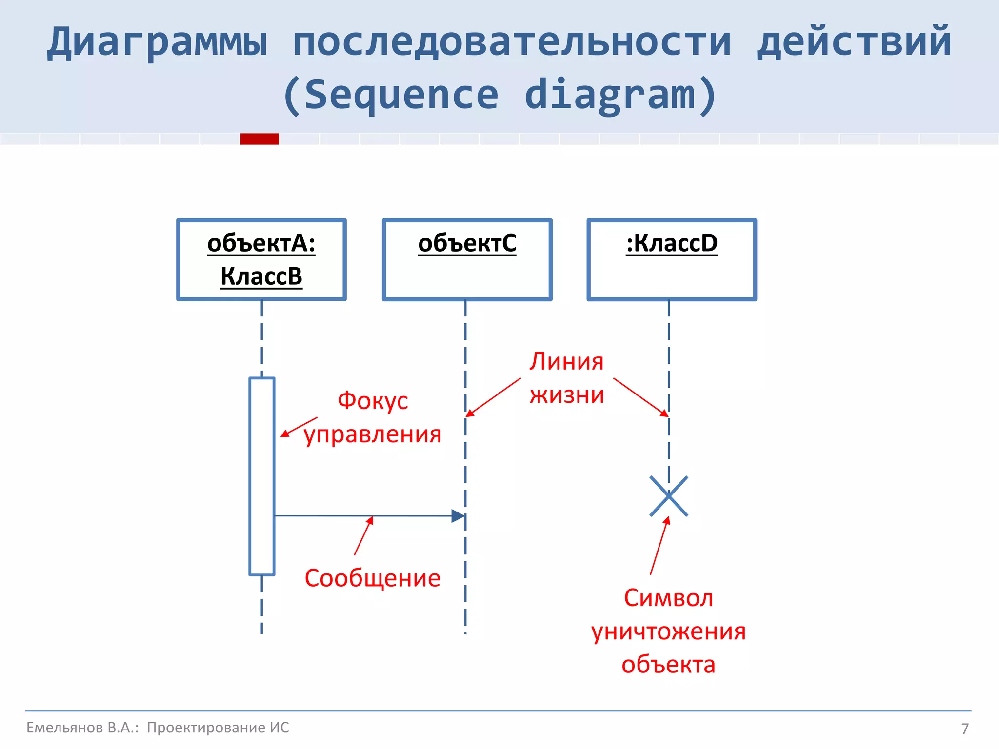 7
объектА:
КлассВ
объектС :КлассD
Линия
жизни
Символ
уничтожения
объекта
Фокус
управления
Сообщение
Диаграммы последовательности действий
(Sequence diagram)
Емельянов В.А.: Проектирование ИС
 