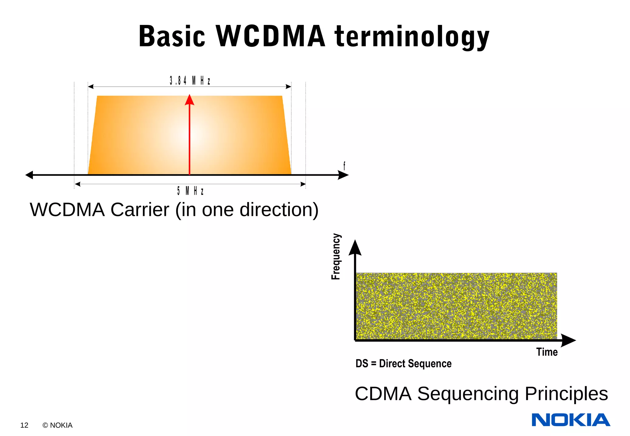 12 © NOKIA
Basic WCDMA terminology
5 M H z
3 .8 4 M H z
f
WCDMA Carrier (in one direction)
Frequency
Time
DS = Direct Sequence
CDMA Sequencing Principles
 