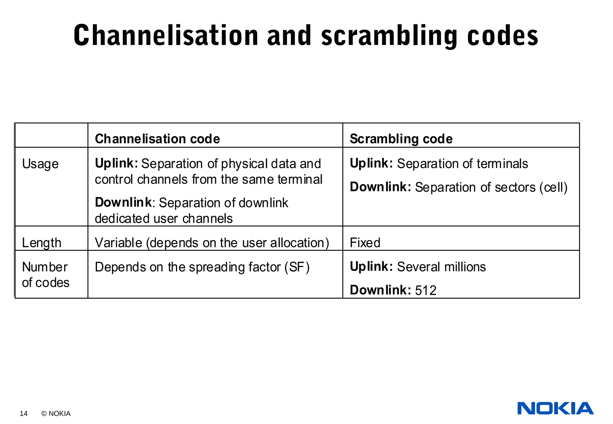 14 © NOKIA
Channelisation and scrambling codesDOCUMENTTYPE 1 (1)
eUnitOrDepartmentHere
eYourNameHere TypeDateHere
Channelisation code Scrambling code
Usage Uplink: Separation of physical data and
control channels from the same terminal
Downlink: Separation of downlink
dedicated user channels
Uplink: Separation of terminals
Downlink: Separation of sectors (cell)
Length Variable (depends on the user allocation) Fixed
Number
of codes
Depends on the spreading factor (SF) Uplink: Several millions
Downlink: 512
 
