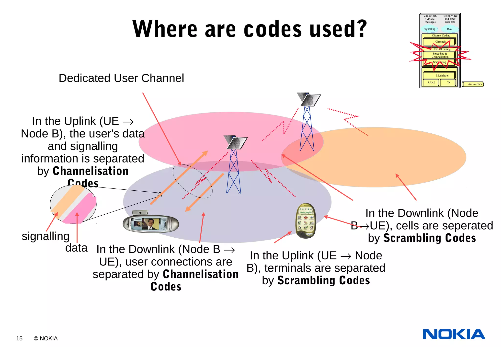 15 © NOKIA
Where are codes used?
In the Uplink (UE →
Node B), the user's data
and signalling
information is separated
by Channelisation
Codes
data
signalling
In the Downlink (Node
B→UE), cells are seperated
by Scrambling Codes
In the Uplink (UE → Node
B), terminals are separated
by Scrambling Codes
In the Downlink (Node B →
UE), user connections are
separated by Channelisation
Codes
Dedicated User Channel
Channel Coding
TxRAKE
Air interface
Signalling Data
Call set-up,
SMS etc.
messages
Voice, video
and other
user data
Channels
Radio Framing
Spreading &
Channelisation
Scrambling
Modulation
 
