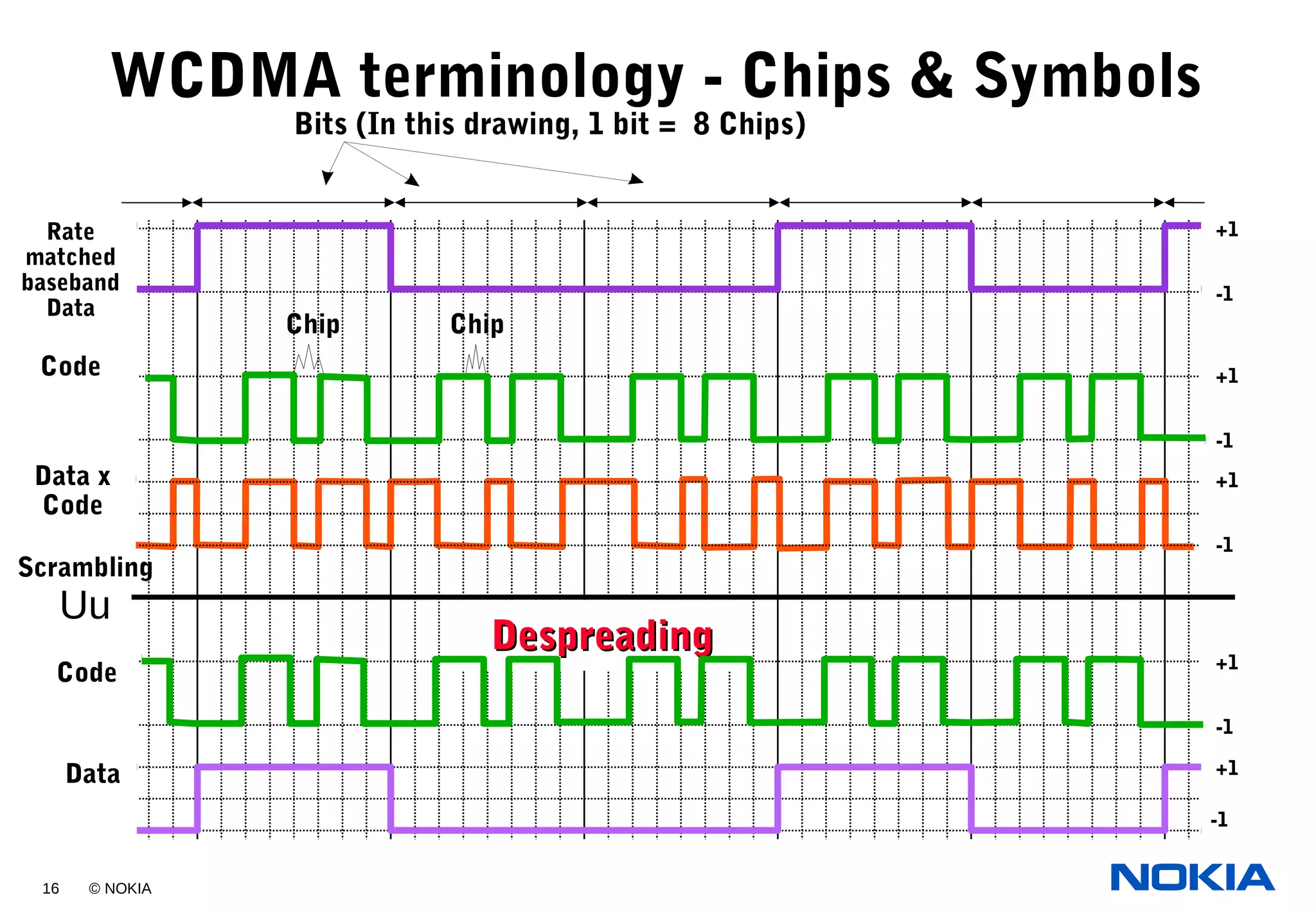 16 © NOKIA
Code
-1
Data x
Code
Code
Data
+1
+1
+1
+1
+1
-1
-1
-1
-1
ChipChip
DespreadingDespreading
Uu
WCDMA terminology - Chips & Symbols
Bits (In this drawing, 1 bit = 8 Chips)
Rate
matched
baseband
Data
Scrambling
 