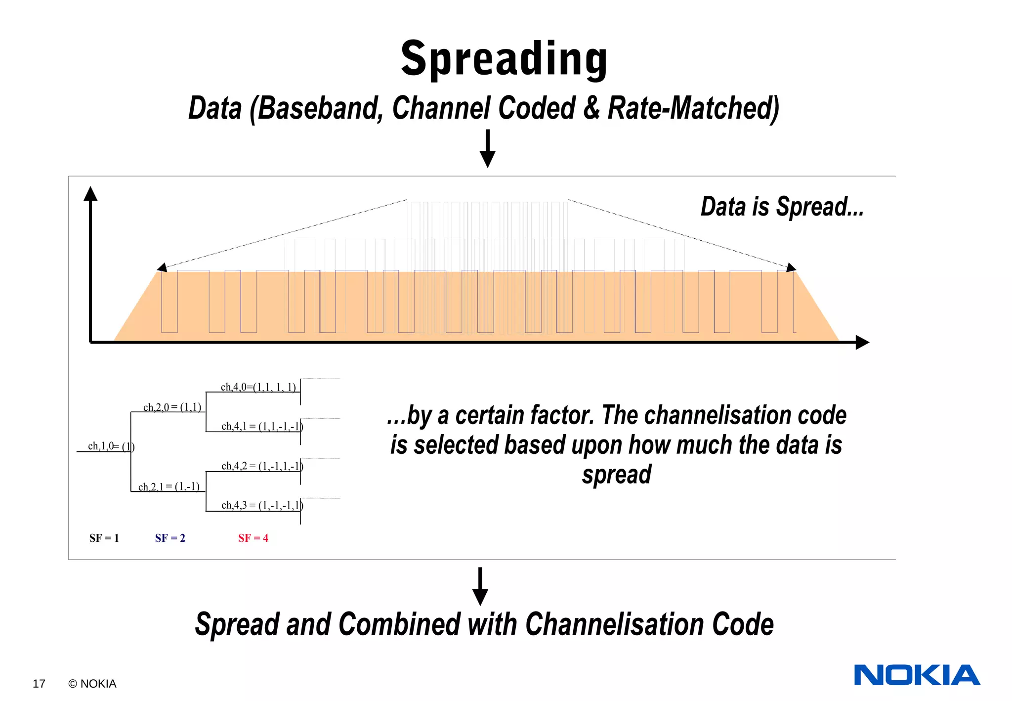 17 © NOKIA
Spreading
SF = 1 SF = 2 SF = 4
ch,1,0= (1)
ch,2,0 = (1,1)
ch,2,1 = (1,-1)
ch,4,0=(1,1, 1, 1)
ch,4,1 = (1,1,-1,-1)
ch,4,2 = (1,-1,1,-1)
ch,4,3 = (1,-1,-1,1)
Data (Baseband, Channel Coded & Rate-Matched)
Spread and Combined with Channelisation Code
Data is Spread...
…by a certain factor. The channelisation code
is selected based upon how much the data is
spread
 