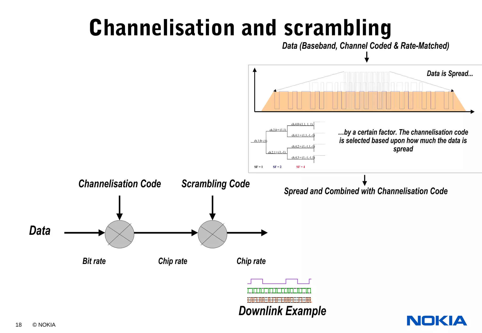 18 © NOKIA
Channelisation and scrambling
SF = 1 SF = 2 SF = 4
ch,1,0= (1)
ch,2,0 = (1,1)
ch,2,1 = (1,-1)
ch,4,0=(1,1, 1, 1)
ch,4,1 = (1,1,-1,-1)
ch,4,2 = (1,-1,1,-1)
ch,4,3 = (1,-1,-1,1)
Data (Baseband, Channel Coded & Rate-Matched)
Spread and Combined with Channelisation Code
Data is Spread...
…by a certain factor. The channelisation code
is selected based upon how much the data is
spread
Data
Channelisation Code Scrambling Code
Downlink Example
Bit rate Chip rate Chip rate
 
