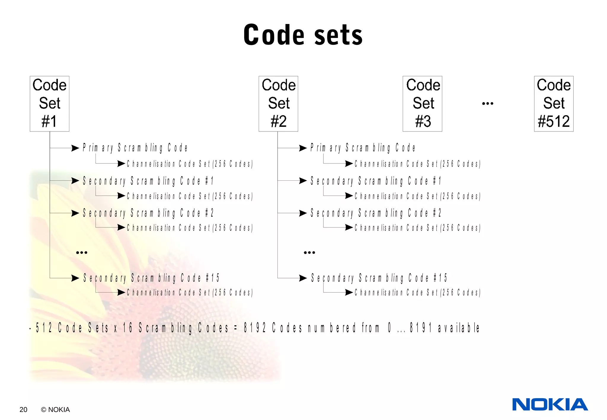 20 © NOKIA
Code sets
P r im a r y S c r a m b lin g C o d e
S e c o n d a r y S c r a m b lin g C o d e # 1
S e c o n d a r y S c r a m b lin g C o d e # 2
S e c o n d a r y S c r a m b lin g C o d e # 1 5
C h a n n e lis a tio n C o d e S e t ( 2 5 6 C o d e s )
C h a n n e lis a tio n C o d e S e t ( 2 5 6 C o d e s )
C h a n n e lis a tio n C o d e S e t ( 2 5 6 C o d e s )
C h a n n e lis a tio n C o d e S e t ( 2 5 6 C o d e s )
P r im a r y S c r a m b lin g C o d e
S e c o n d a r y S c r a m b lin g C o d e # 1
S e c o n d a r y S c r a m b lin g C o d e # 2
S e c o n d a r y S c r a m b lin g C o d e # 1 5
C h a n n e lis a tio n C o d e S e t ( 2 5 6 C o d e s )
C h a n n e lis a tio n C o d e S e t ( 2 5 6 C o d e s )
C h a n n e lis a tio n C o d e S e t ( 2 5 6 C o d e s )
C h a n n e lis a tio n C o d e S e t ( 2 5 6 C o d e s )
- 5 1 2 C o d e S e t s x 1 6 S c r a m b lin g C o d e s = 8 1 9 2 C o d e s n u m b e r e d f r o m 0 .. . 8 1 9 1 a v a ila b le
 