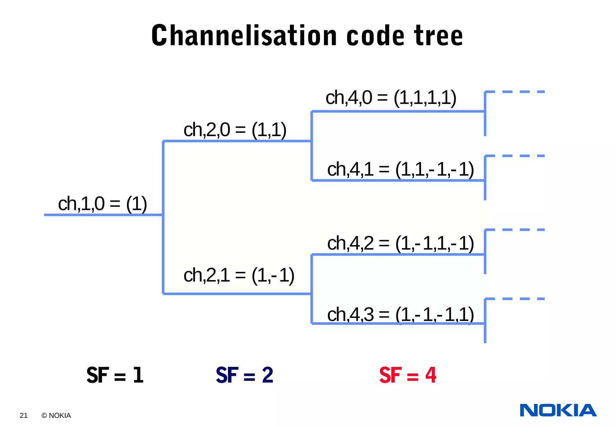 21 © NOKIA
Channelisation code tree
SF = 1 SF = 2 SF = 4
ch,1,0 = (1)
ch,2,0 = (1,1)
ch,2,1 = (1,-1)
ch,4,0 = (1,1,1,1)
ch,4,1 = (1,1,-1,-1)
ch,4,2 = (1,-1,1,-1)
ch,4,3 = (1,-1,-1,1)
 