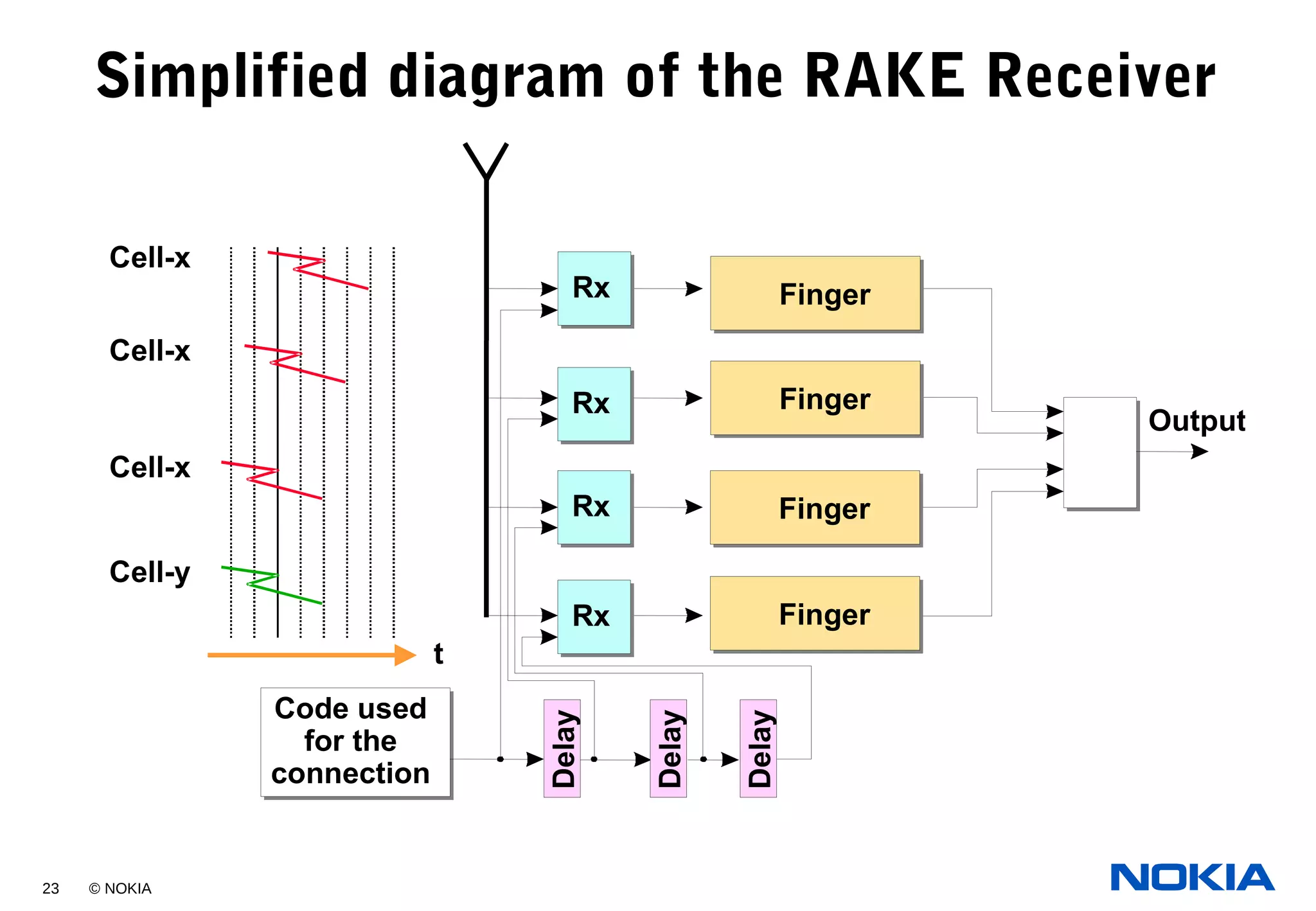 23 © NOKIA
Simplified diagram of the RAKE Receiver
Delay
Code used
for the
connection
Rx
Output
Finger
t
Cell-x
Cell-x
Cell-x
Cell-y
Rx
Rx
Rx
Finger
Finger
Finger
Delay
Delay
 