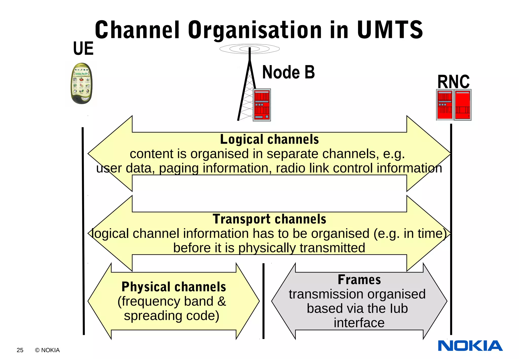 25 © NOKIA
Channel Organisation in UMTS
UE
Node B
RNC
Logical channels
content is organised in separate channels, e.g.
user data, paging information, radio link control information
Transport channels
logical channel information has to be organised (e.g. in time)
before it is physically transmitted
Physical channels
(frequency band &
spreading code)
Frames
transmission organised
based via the Iub
interface
 