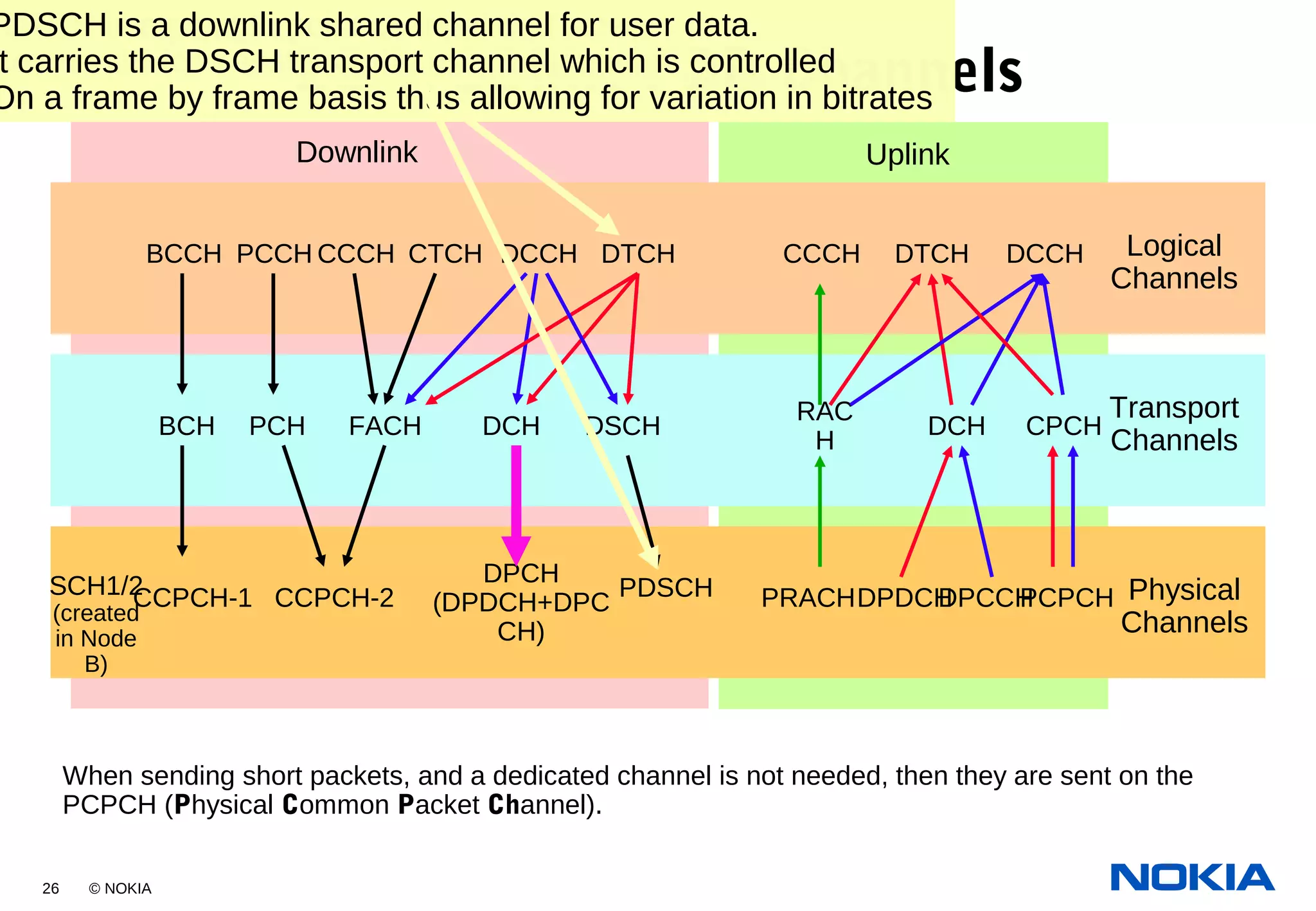 26 © NOKIA
The dedicated user traffic for one user service in the downlink direction is sent through the
Dedicated Traffic Channel.
DS-WCDMA-FDD = Direct Sequencing, WCDMA Frequency Division Duplex. Suitable for
outdoor use, and will be the first implementation in 3G. In the Case of DS, data is spread over the
band as a function of time.
In the DS-WCDMA-FDD model, there are 3 layers. The first and top-most layer are the logical
channels, which carry specific information per channel.
DS-WCDMA-FDD Channels
The network must inform the UE about the radio environment, the information consists of codes,
power levels, neighboring information and etc.. The information for the UE is carried in the
Broadcast Control Channel.
When there is need to reach the mobile station, the network pages the UE on the Paging Control
Channel.
All common actions that the network must perform for all UE's in a cell are managed in the
Common Control Channel. Common Traffic Channel is for traffic for all (or a specified group of)
UEs in the cell
When there is a dedicated, active connection, the network sends control information through the
Dedicated Control Channel.
In the Uplink direction, there are the Common Control Channel, Dedicated Traffic Channel and
the Dedicated Control Channel.
The second level is known as the Transport Channels. In some cases, a transport channel may
contain one or more logical channels.
The BCCH and PCH Transport Channels carry their respective logical channels (Broadcast and
Paging Channels).
The FACH (Forward Access Channel) carries information (when specified by RNC) from the
common and dedicated control channels.
The DCH (Dedicated Channel) is the only dedicated transport channel, the rest are common.
One DCH channel, may carry one or more DTCH.
In the Uplink, and as in GSM, the RACH (Random Access Channel) carries initial access
information when required.
The Common Packet Channel is used to carry packet(s), providing the common resources of the
system are used for this purpose.
The final layer use in the channels, is known as the physical channels. These are the channels
that are present on the air-interface of a cell.
The Network Synchronisation information is carried in the Synchronisation Physical Channel.
This channel is created in Node B, so it does not need any logical or transport channels.
There are 2 Common Control Physical CHannels, primary and secondary. The primary carries
the cell information, whereas the secondary carries other common control information.
The DPCH (Dedicated Physical Channel) is a multiplexed combination of the DPDCH (dedicated
user traffic) and the DPCCH (dedicated signaling channel)..
The Physical Random Access CHannel carries the RACH data.
The user's traffic and signaling information is divided in the uplink direction between the DPDCH
and DPCCH physical channels.
Downlink Uplink
Logical
Channels
BCCH PCCH DCCH DTCH CCCH DTCH DCCH
Transport
Channels
BCH PCH DCH DCH
RAC
H
CPCH
Physical
Channels
SCH1/2
(created
in Node
B)
CCPCH-1 CCPCH-2 PRACHDPDCHDPCCH
CCCH CTCH
FACH DSCH
PDSCH PCPCH
DPCH
(DPDCH+DPC
CH)
When sending short packets, and a dedicated channel is not needed, then they are sent on the
PCPCH (Physical Common Packet Channel).
DTCH is a point to point channel dedicated
to one UE for transfer of the user information
PDSCH is a downlink shared channel for user data.
t carries the DSCH transport channel which is controlled
On a frame by frame basis thus allowing for variation in bitrates
 