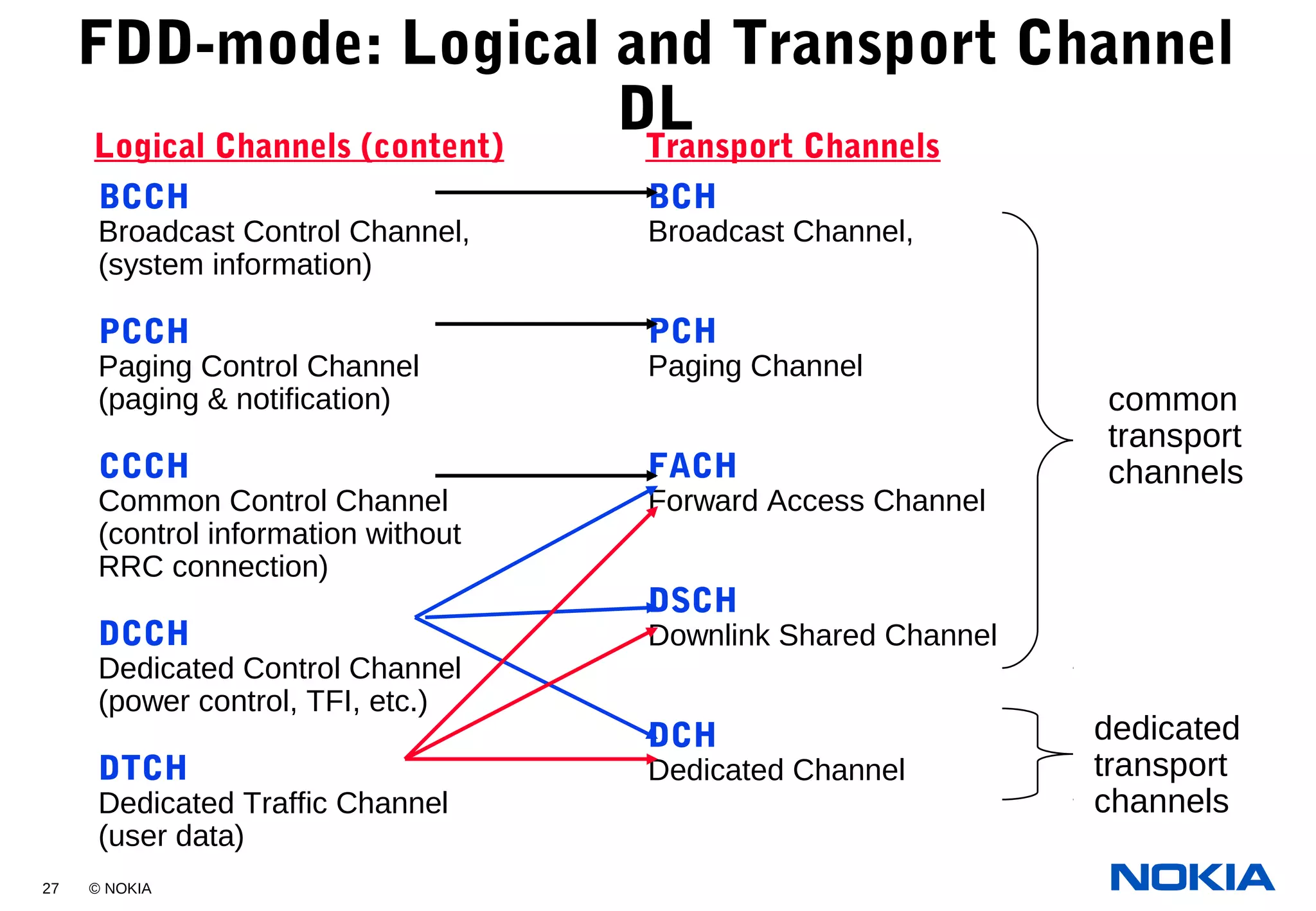 27 © NOKIA
FDD-mode: Logical and Transport Channel
DL
BCCH
Broadcast Control Channel,
(system information)
PCCH
Paging Control Channel
(paging & notification)
CCCH
Common Control Channel
(control information without
RRC connection)
DCCH
Dedicated Control Channel
(power control, TFI, etc.)
DTCH
Dedicated Traffic Channel
(user data)
Logical Channels (content)
BCH
Broadcast Channel,
PCH
Paging Channel
FACH
Forward Access Channel
DSCH
Downlink Shared Channel
DCH
Dedicated Channel
Transport Channels
dedicated
transport
channels
common
transport
channels
 