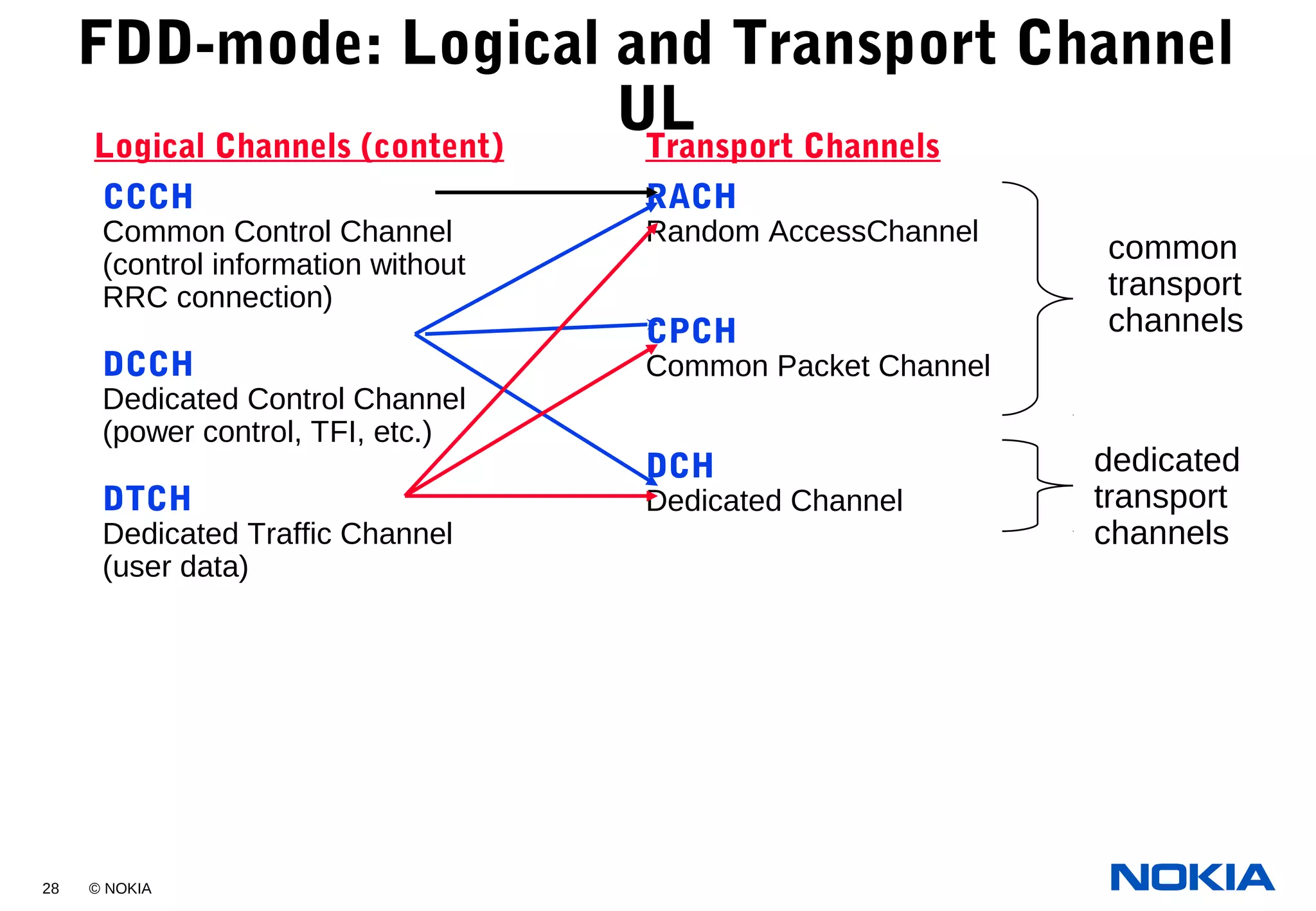 28 © NOKIA
FDD-mode: Logical and Transport Channel
UL
CCCH
Common Control Channel
(control information without
RRC connection)
DCCH
Dedicated Control Channel
(power control, TFI, etc.)
DTCH
Dedicated Traffic Channel
(user data)
Logical Channels (content)
RACH
Random AccessChannel
CPCH
Common Packet Channel
DCH
Dedicated Channel
Transport Channels
dedicated
transport
channels
common
transport
channels
 