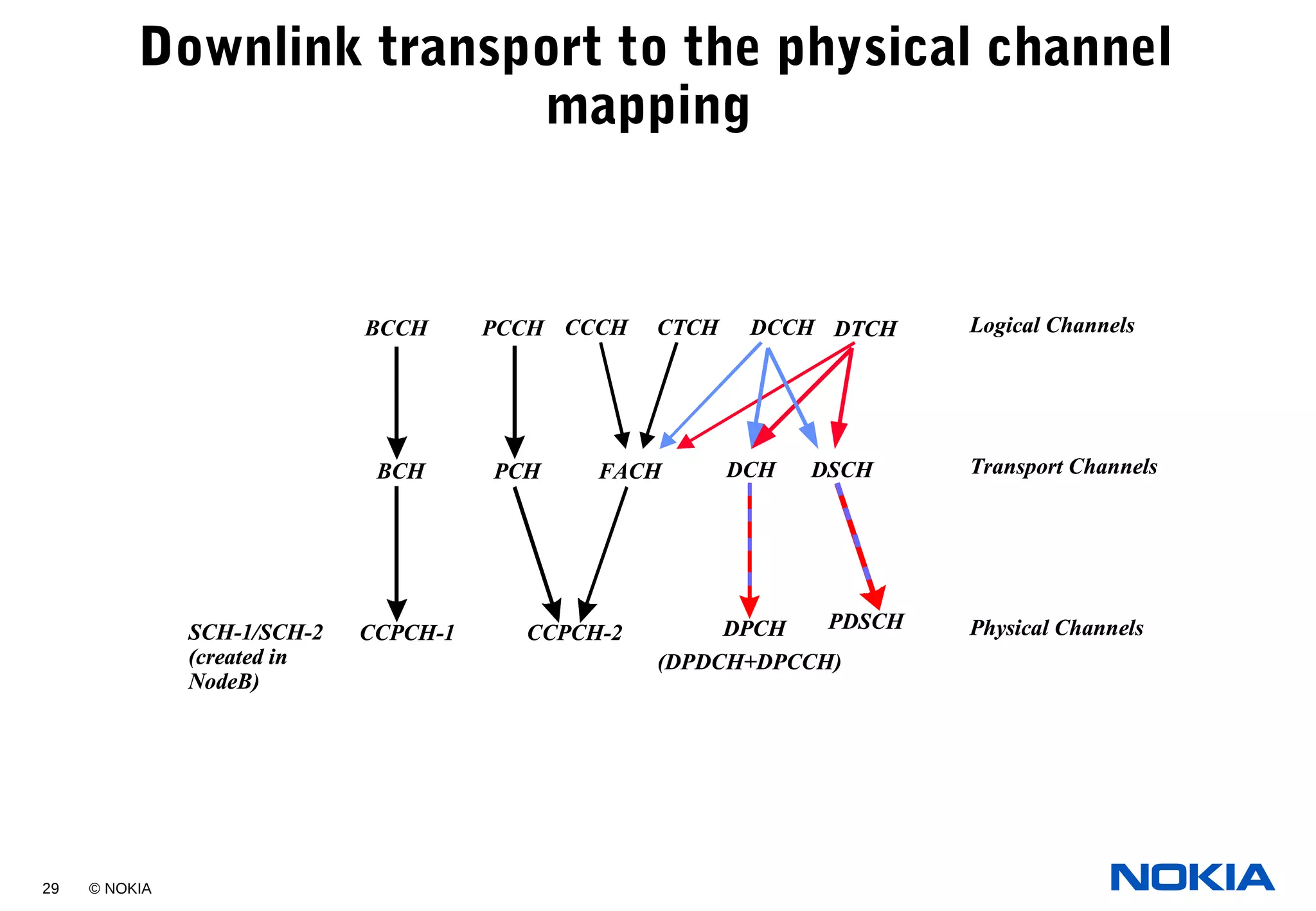 29 © NOKIA
Downlink transport to the physical channel
mapping
SCH-1/SCH-2
(created in
NodeB)
BCCH
BCH
PCCH
PCH
CCPCH-1
CCCH
FACH
CCPCH-2
DCCH
(DPDCH+DPCCH)
DTCH Logical Channels
Transport Channels
Physical ChannelsDPCH
CTCH
DCH DSCH
PDSCHSCH-1/SCH-2
(created in
NodeB)
BCCH
BCH
PCCH
PCH
CCPCH-1
CCCH
FACH
CCPCH-2
DCCH
(DPDCH+DPCCH)
DTCH Logical Channels
Transport Channels
Physical ChannelsDPCHDPCH
CTCH
DCH DSCH
PDSCH
 
