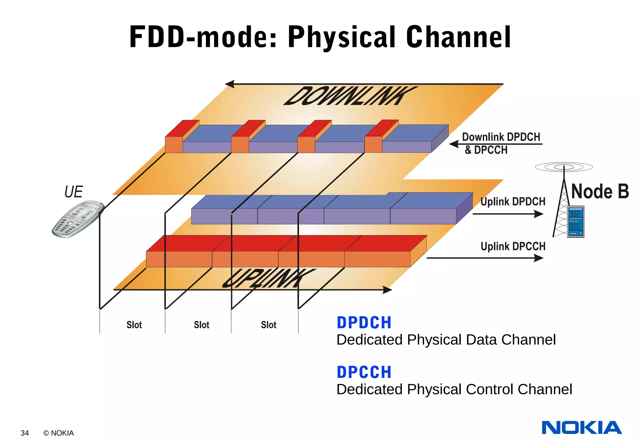 34 © NOKIA
FDD-mode: Physical Channel
UE Node B
Downlink DPDCH
& DPCCH
Uplink DPDCH
Uplink DPCCH
Slot Slot Slot DPDCH
Dedicated Physical Data Channel
DPCCH
Dedicated Physical Control Channel
 