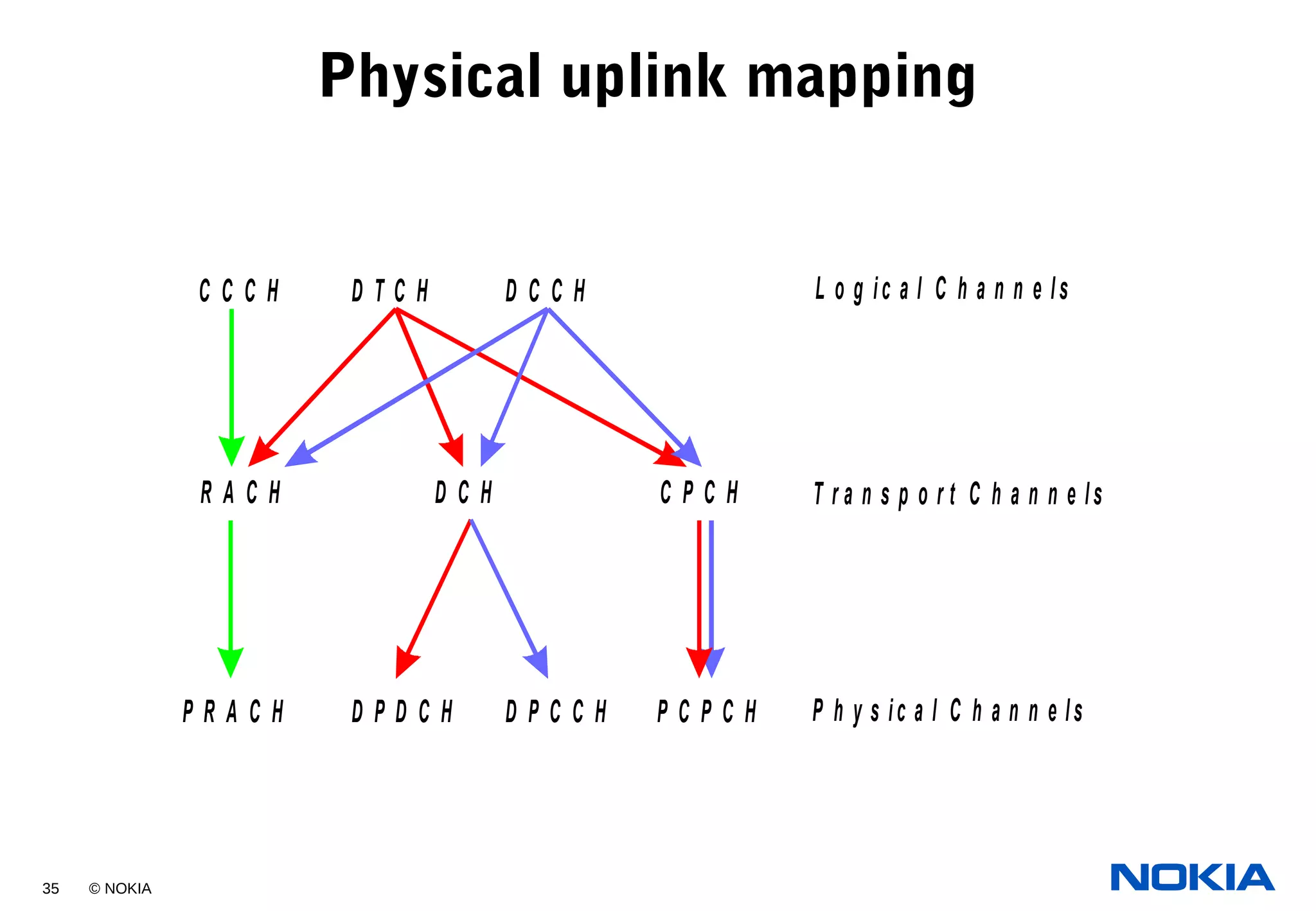 35 © NOKIA
Physical uplink mapping
C C C H
P R A C H
R A C H
D T C H
D P D C H
D C H
D C C H
D P C C H P C P C H
C P C H
L o g ic a l C h a n n e ls
T r a n s p o r t C h a n n e ls
P h y s ic a l C h a n n e ls
 