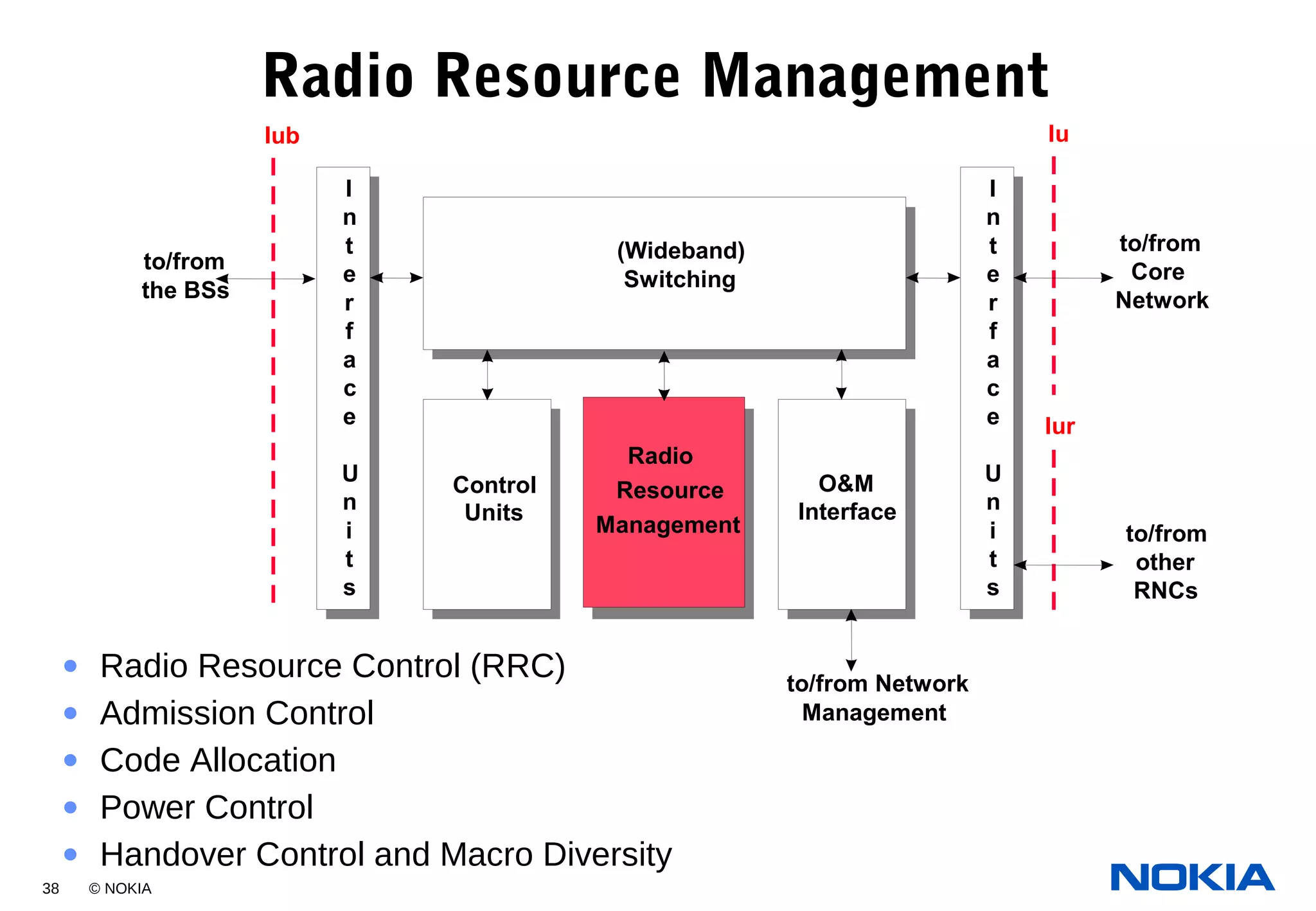 38 © NOKIA
Radio Resource Management
Iub Iu
Iur
I
n
t
e
r
f
a
c
e
U
n
i
t
s
I
n
t
e
r
f
a
c
e
U
n
i
t
s
(Wideband)
Switching
Control
Units
Radio
Resource
Management
O&M
Interface
to/from Network
Management
to/from
other
RNCs
to/from
Core
Network
to/from
the BSs
• Radio Resource Control (RRC)
• Admission Control
• Code Allocation
• Power Control
• Handover Control and Macro Diversity
 
