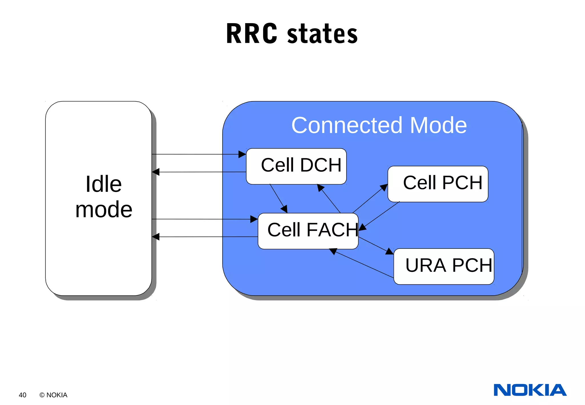 40 © NOKIA
RRC states
Idle
mode
Connected Mode
Cell DCH
URA PCH
Cell PCH
Cell FACH
 