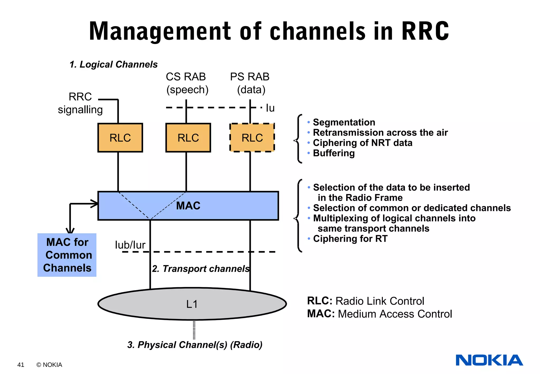 41 © NOKIA
Management of channels in RRC
RLC RLC RLC
RRC
signalling
CS RAB
(speech)
PS RAB
(data)
MAC
L1
Iub/IurMAC for
Common
Channels
• Segmentation
• Retransmission across the air
• Ciphering of NRT data
• Buffering
Iu
2. Transport channels
3. Physical Channel(s) (Radio)
1. Logical Channels
RLC: Radio Link Control
MAC: Medium Access Control
• Selection of the data to be inserted
in the Radio Frame
• Selection of common or dedicated channels
• Multiplexing of logical channels into
same transport channels
• Ciphering for RT
 