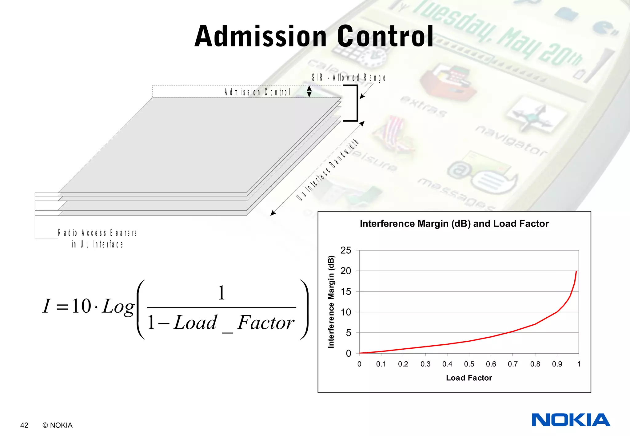 42 © NOKIA
Admission Control
R a d io A c c e s s B e a r e r s
in U u I n t e r f a c e
U u In te rfa c e B a n d w id th
S I R - A llo w e d R a n g e
A d m is s io n C o n tr o l
Interference Margin (dB) and Load Factor
0
5
10
15
20
25
0 0.1 0.2 0.3 0.4 0.5 0.6 0.7 0.8 0.9 1
Load Factor
InterferenceMargin(dB)






−
⋅=
FactorLoad
LogI
_1
1
10
 