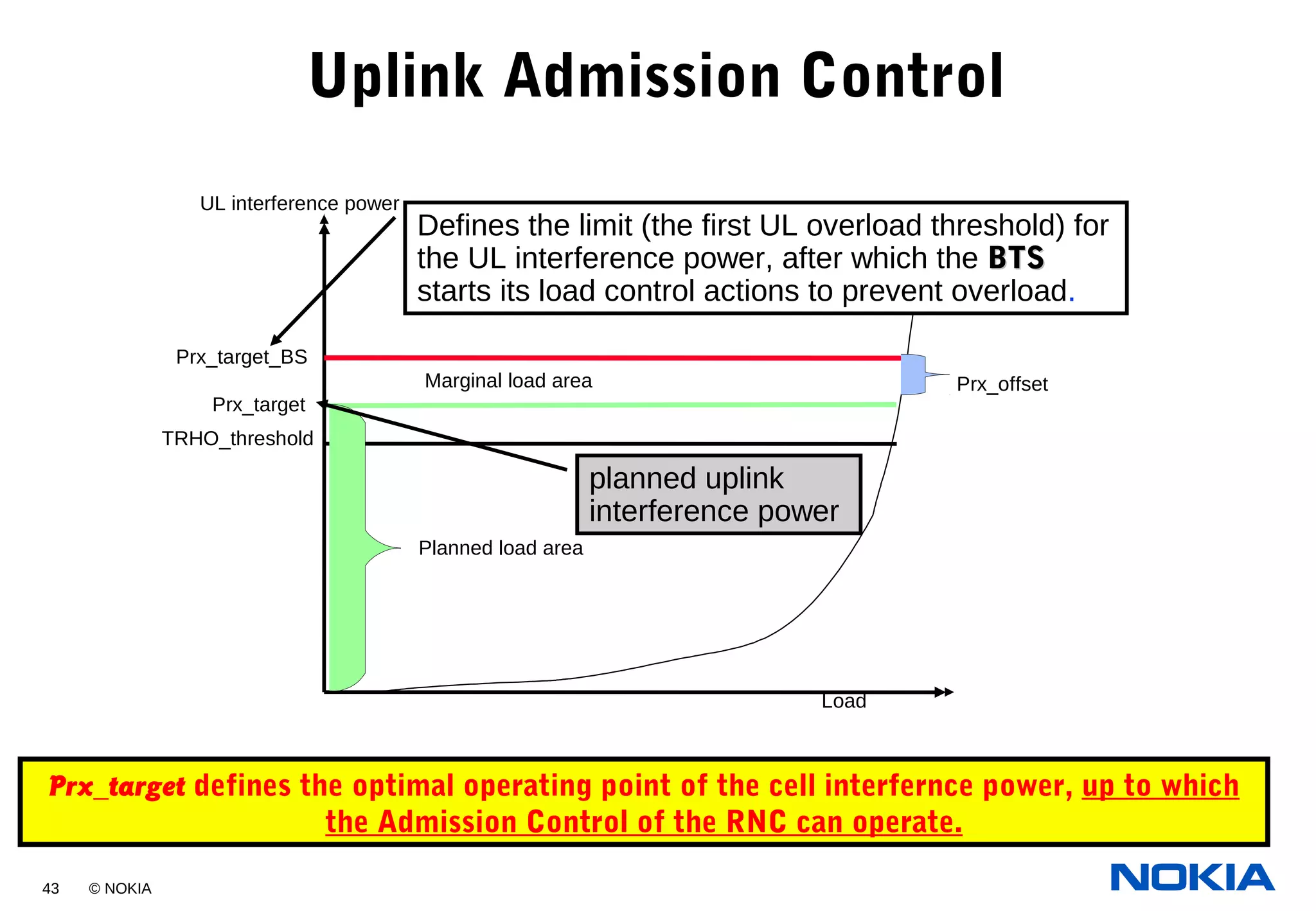 43 © NOKIA
TRHO_threshold
Prx_target
Prx_target_BS
UL interference power
Load
Planned load area
Marginal load area
planned uplink
interference power
Defines the limit (the first UL overload threshold) for
the UL interference power, after which the BTSBTS
starts its load control actions to prevent overload.
Prx_offset
Uplink Admission Control
Prx_target defines the optimal operating point of the cell interfernce power, up to which
the Admission Control of the RNC can operate.
 
