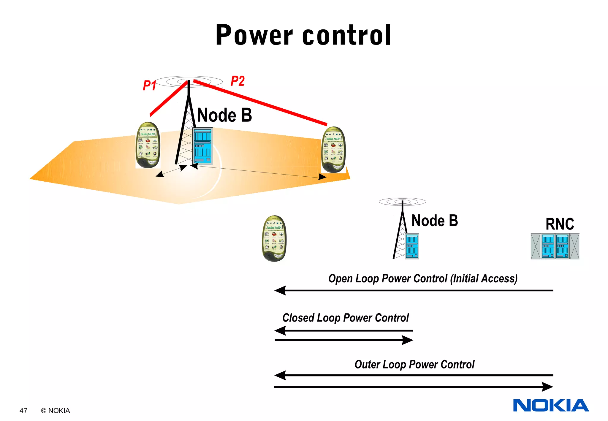 47 © NOKIA
Power control
Node B
P1 P2
Open Loop Power Control (Initial Access)
Closed Loop Power Control
Outer Loop Power Control
Node B RNC
 