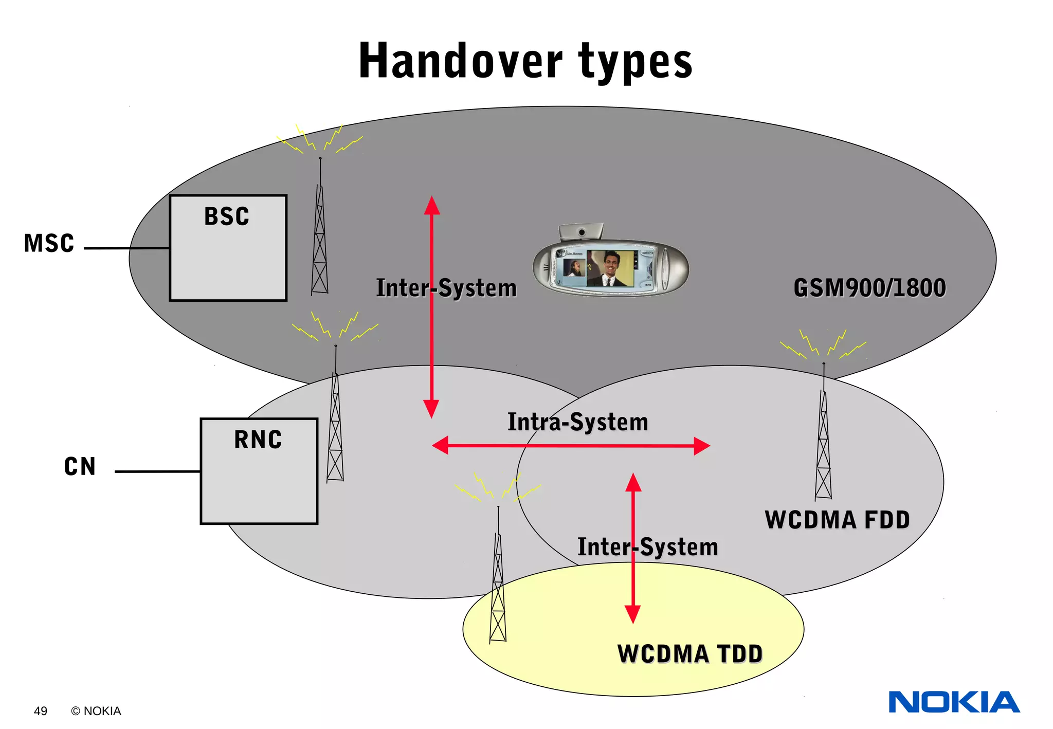 49 © NOKIA
Handover types
CN
RNC
MSC
BSC
GSM900/1800GSM900/1800
WCDMA FDDWCDMA FDD
Inter-SystemInter-System
Intra-SystemIntra-System
WCDMA TDDWCDMA TDD
Inter-SystemInter-System
 