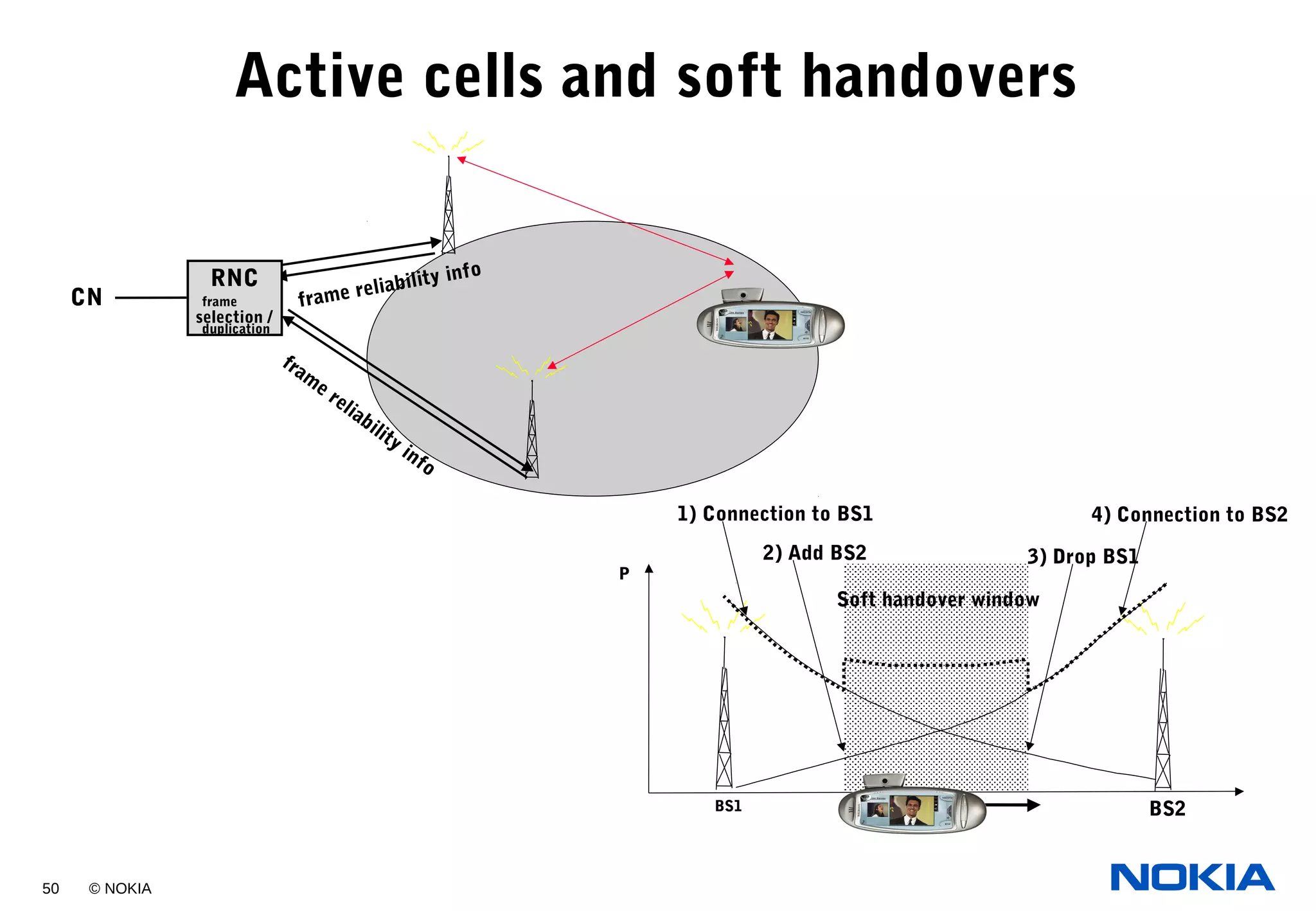 50 © NOKIA
Active cells and soft handovers
CN
RNC
fram
e reliability info
frame reliability info
frame
selection /
duplication
BS1 BS2
Soft handover window
P
2) Add BS2
1) Connection to BS1
3) Drop BS1
4) Connection to BS2
 