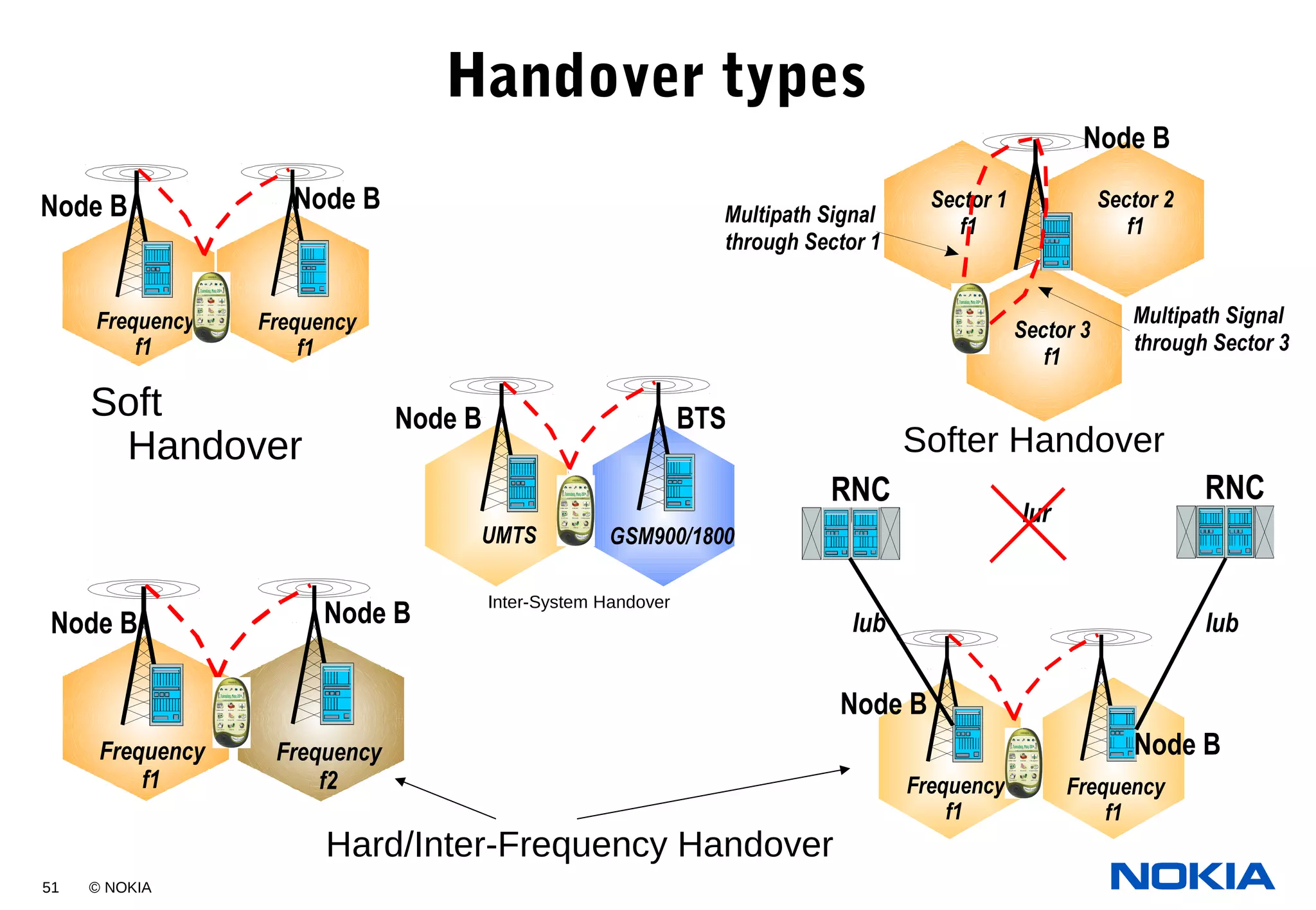 51 © NOKIA
Handover types
Soft
Handover
4
Hard/Inter-Frequency Handover
Softer Handover
Inter-System Handover
Node B
Frequency
f1
Frequency
f1
Frequency
f1
Frequency
f2
UMTS GSM900/1800
Sector 1
f1
Sector 2
f1
Sector 3
f1
Multipath Signal
through Sector 1
Multipath Signal
through Sector 3
Frequency
f1
Frequency
f1
RNC RNC
Iur
Iub Iub
Node B
Node B Node B
Node B
Node B
Node B
Node B BTS
 
