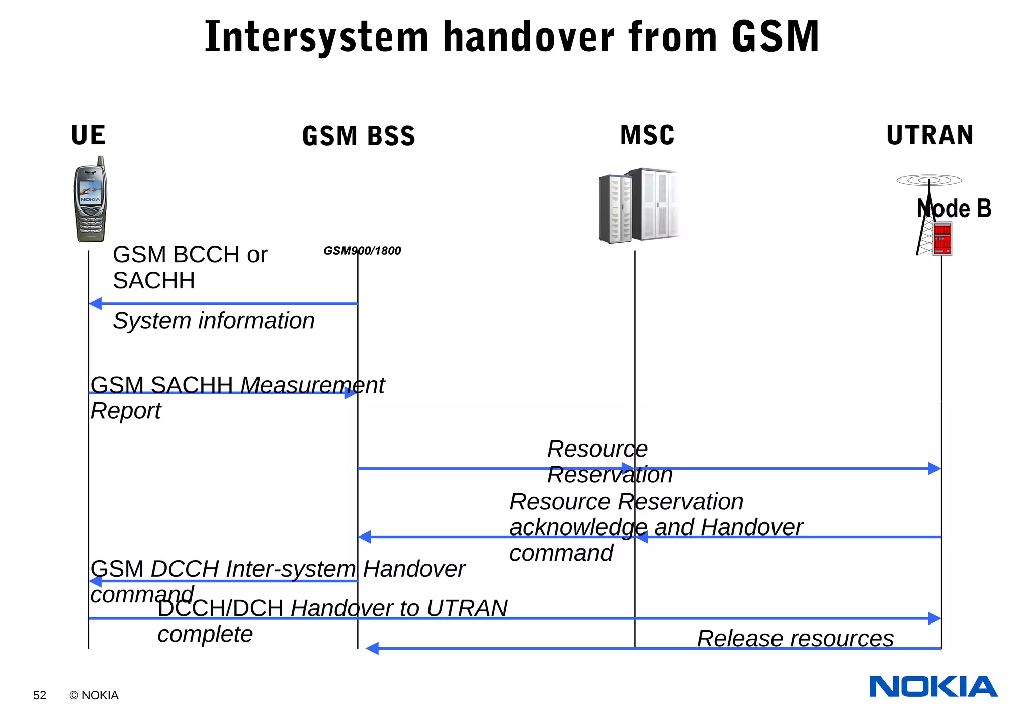 52 © NOKIA
GSM BCCH or
SACHH
System information
GSM SACHH Measurement
Report
Resource
Reservation
Resource Reservation
acknowledge and Handover
command
GSM DCCH Inter-system Handover
command
DCCH/DCH Handover to UTRAN
complete
Node B
UMTS GSM900/1800UMTS GSM900/1800
Intersystem handover from GSM
UE GSM BSS MSC UTRAN
Release resources
 