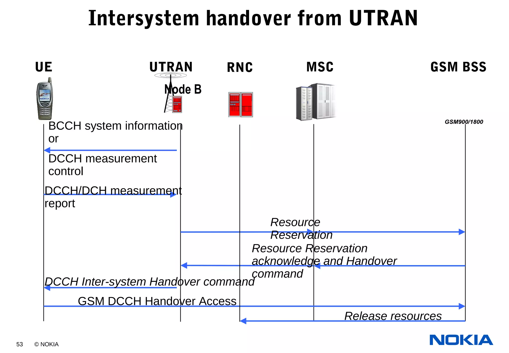 53 © NOKIA
Node B
BCCH system information
or
DCCH measurement
control
DCCH/DCH measurement
report
Resource
Reservation
Resource Reservation
acknowledge and Handover
command
DCCH Inter-system Handover command
GSM DCCH Handover Access
UMTS GSM900/1800UMTS GSM900/1800
Intersystem handover from UTRAN
UE GSM BSSMSCUTRAN
Release resources
RNC
 