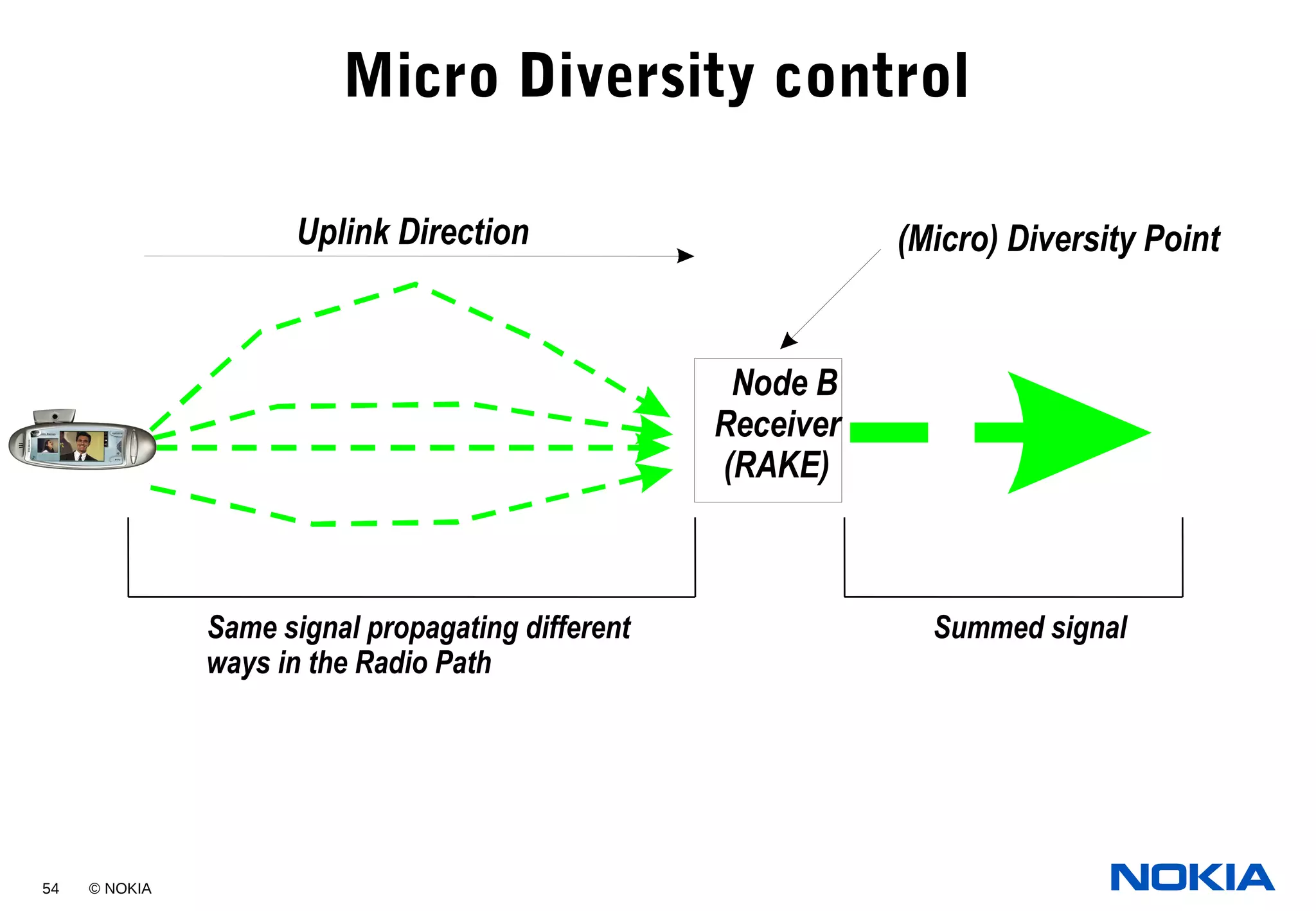 54 © NOKIA
Micro Diversity control
Node B
Receiver
(RAKE)
Same signal propagating different
ways in the Radio Path
Summed signal
Uplink Direction (Micro) Diversity Point
 