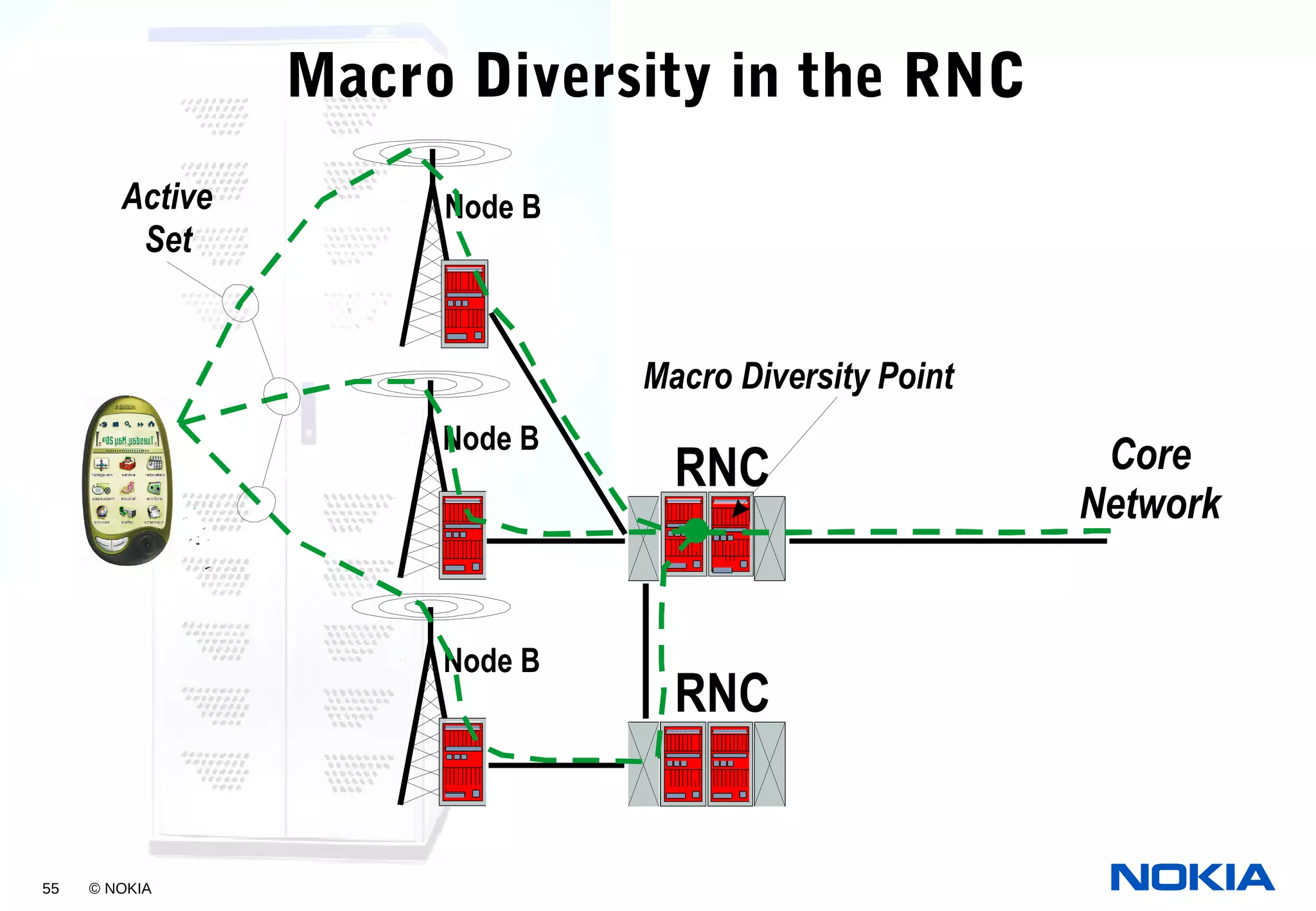 55 © NOKIA
Macro Diversity in the RNC
Node B
Node B
Node B
RNC
RNC
Macro Diversity Point
Core
Network
Active
Set
 