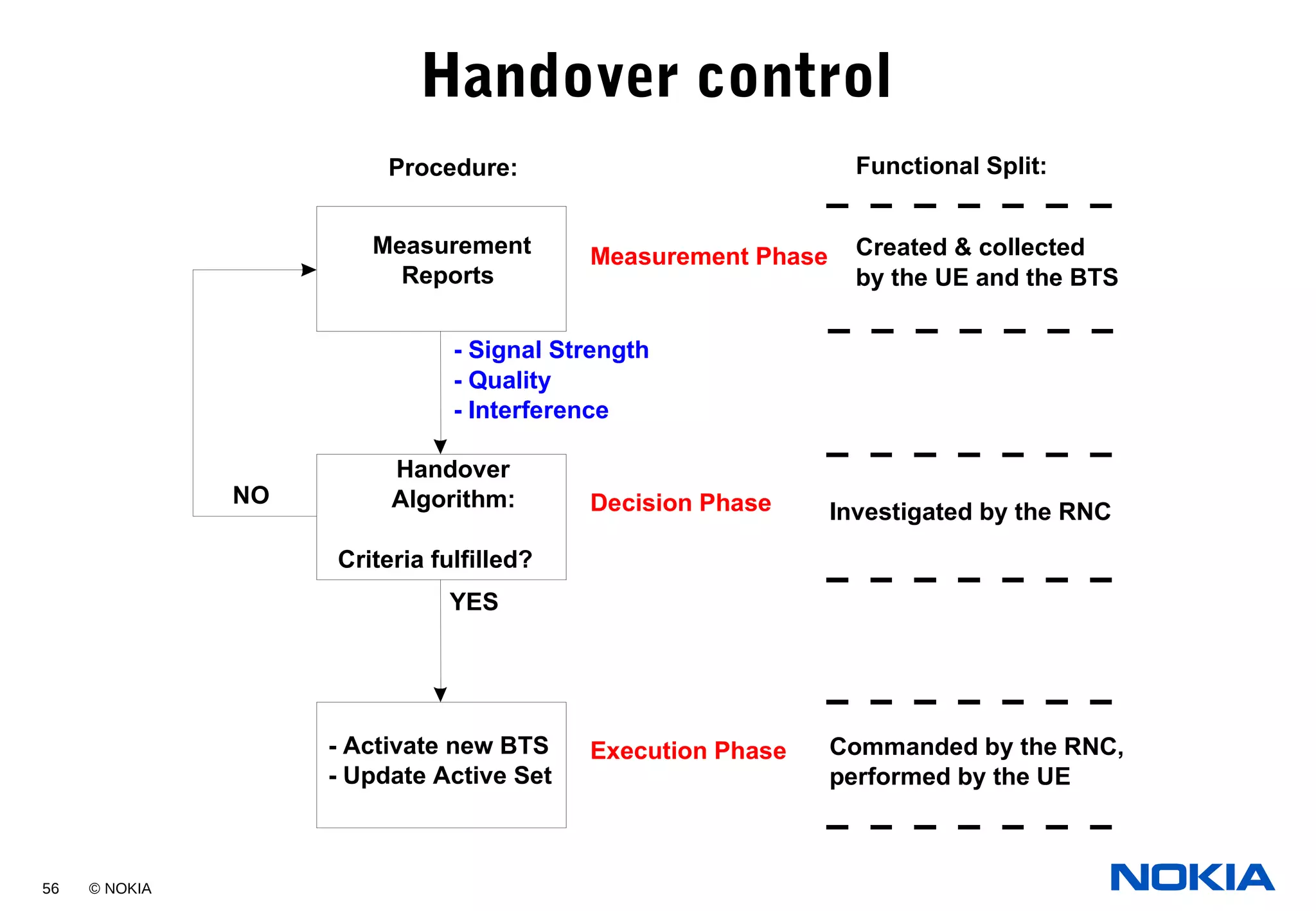 56 © NOKIA
Handover control
Measurement
Reports
Handover
Algorithm:
Criteria fulfilled?
- Activate new BTS
- Update Active Set
Measurement Phase
Decision Phase
Execution Phase
- Signal Strength
- Quality
- Interference
YES
NO
Created & collected
by the UE and the BTS
Investigated by the RNC
Commanded by the RNC,
performed by the UE
Procedure: Functional Split:
 