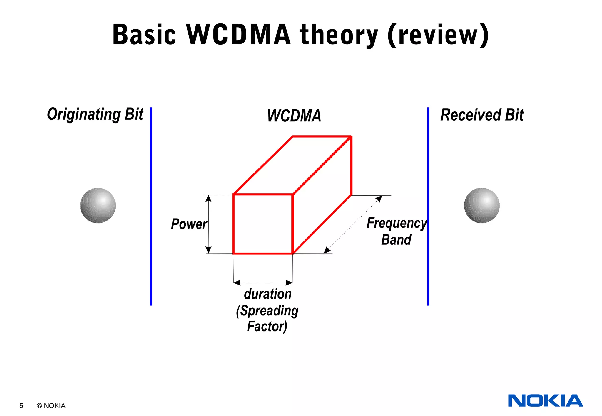 5 © NOKIA
Basic WCDMA theory (review)
Frequency
Band
duration
(Spreading
Factor)
Power
WCDMAOriginating Bit Received Bit
 