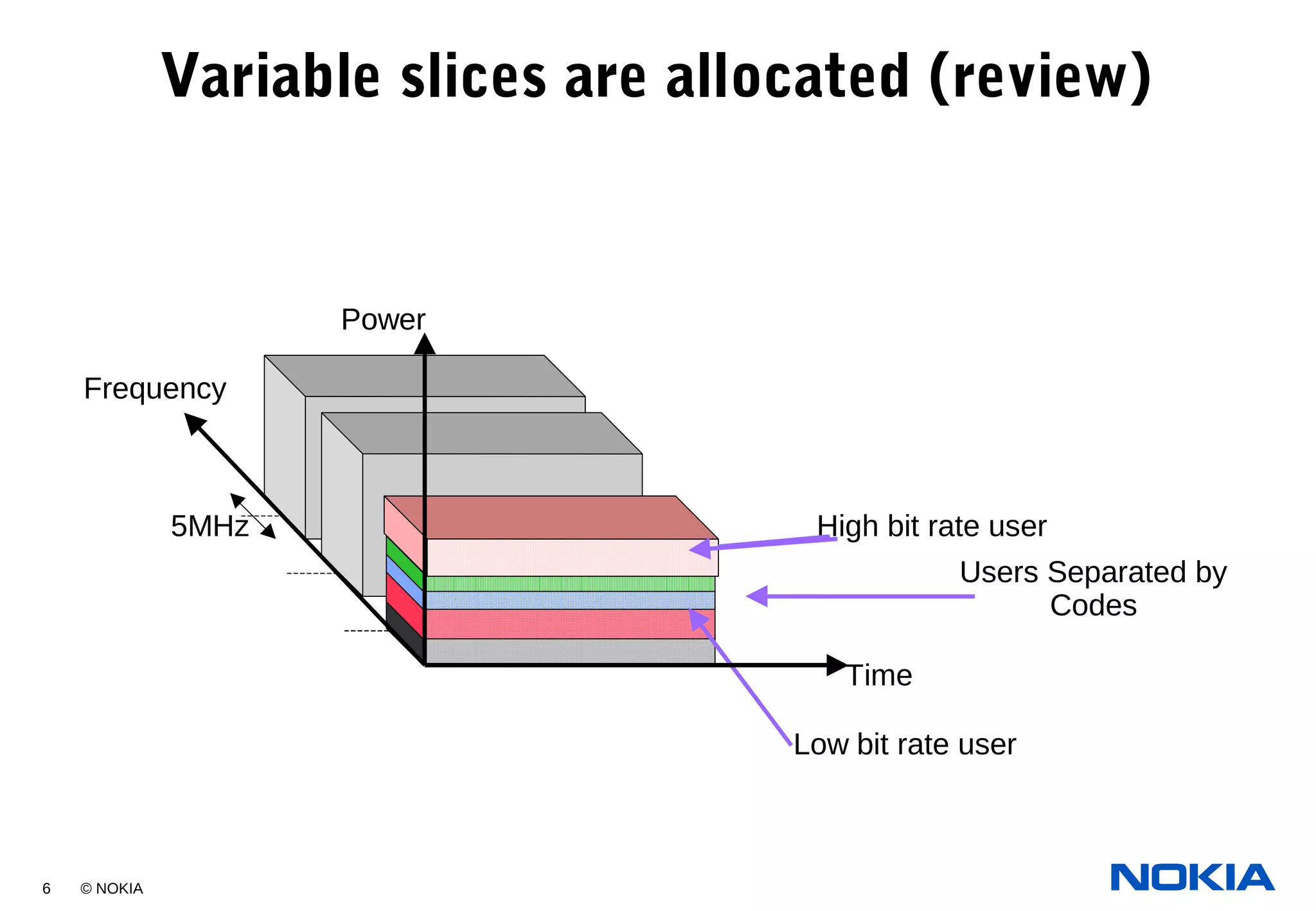 6 © NOKIA
Variable slices are allocated (review)
Frequency
5MHz
Power
Time
Users Separated by
Codes
High bit rate user
Low bit rate user
 