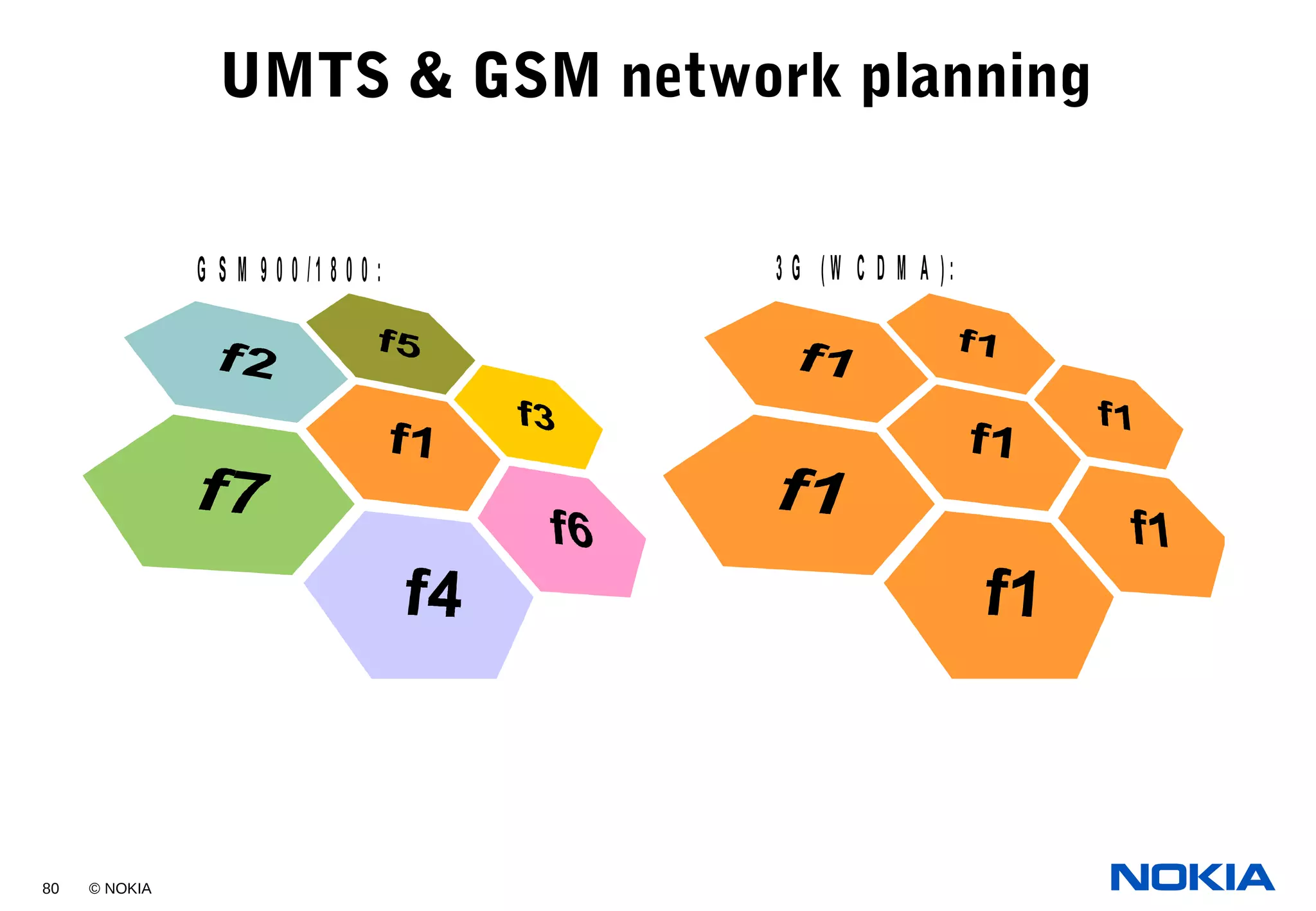 80 © NOKIA
UMTS & GSM network planning
G S M 9 0 0 /1 8 0 0 : 3 G ( W C D M A ) :
 