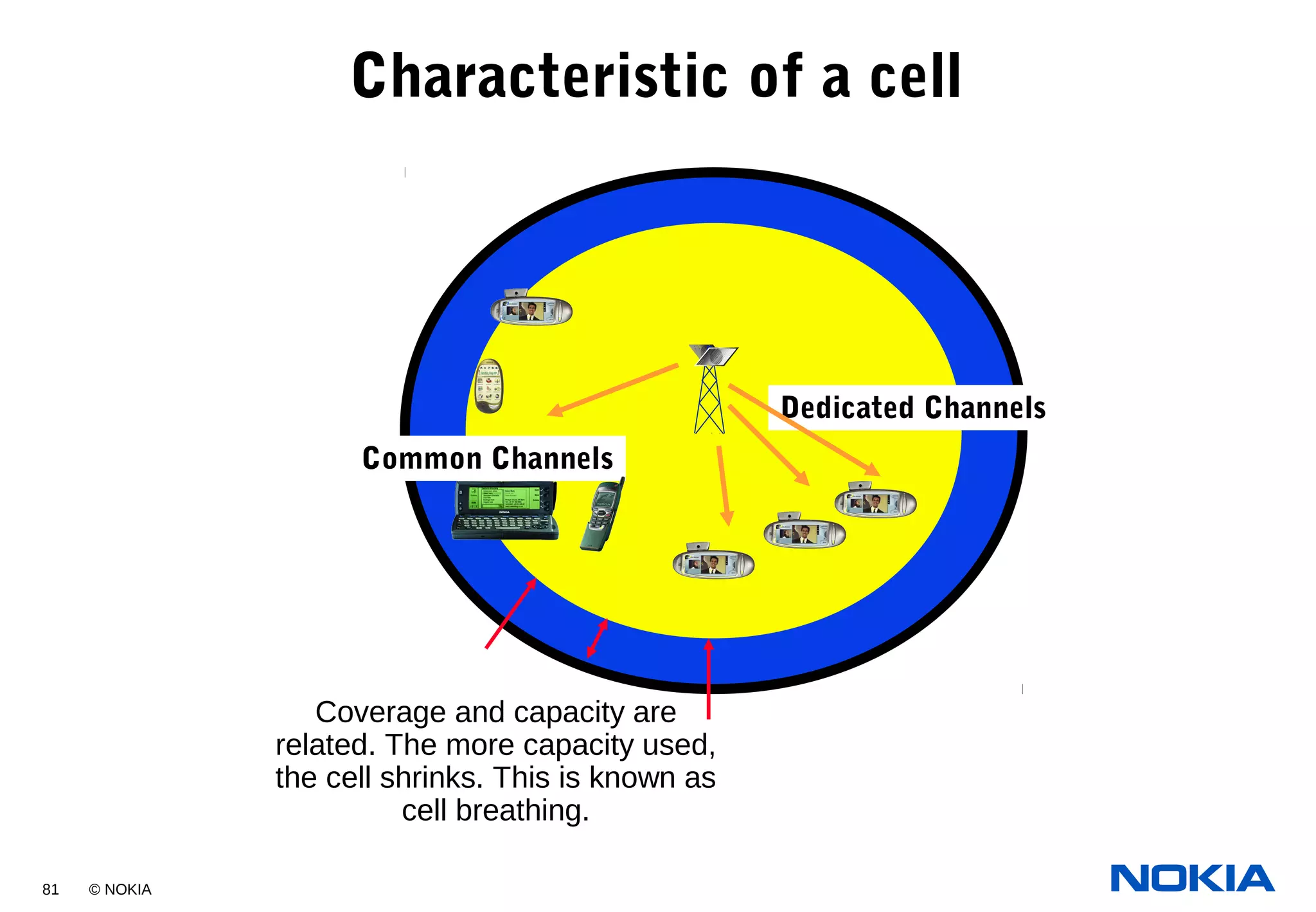 81 © NOKIA
Characteristic of a cell
Dedicated Channels
Common Channels
Coverage and capacity are
related. The more capacity used,
the cell shrinks. This is known as
cell breathing.
 