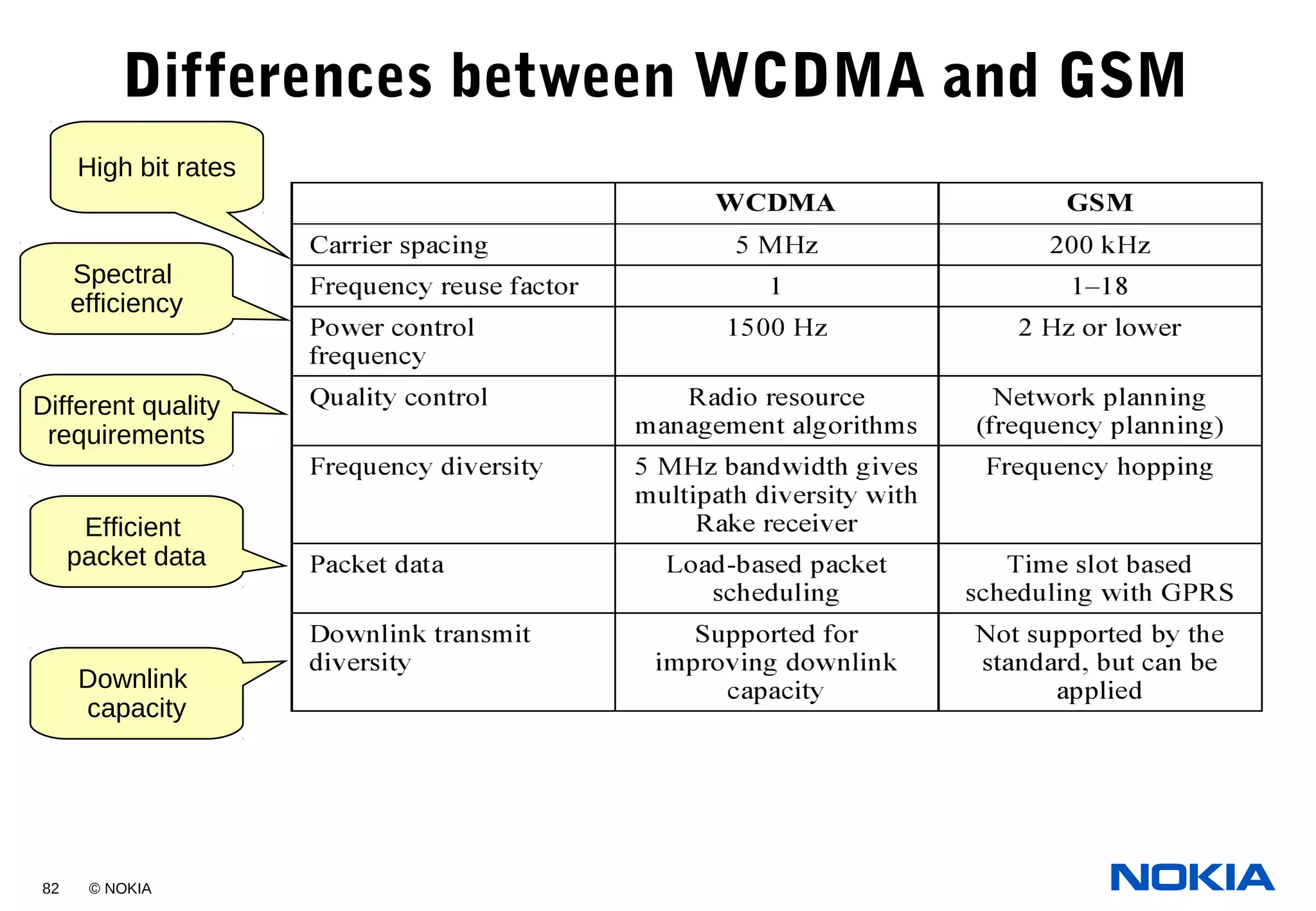 82 © NOKIA
Differences between WCDMA and GSM
High bit rates
Spectral
efficiency
Different quality
requirements
Efficient
packet data
Downlink
capacity
 