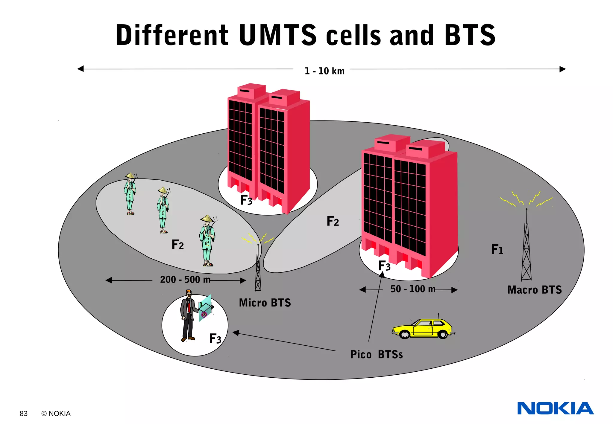 83 © NOKIA
Different UMTS cells and BTS
F1
F2
F2
F3
F3
F3
Micro BTS
Macro BTS
Pico BTSs
1 - 10 km
50 - 100 m
200 - 500 m
 
