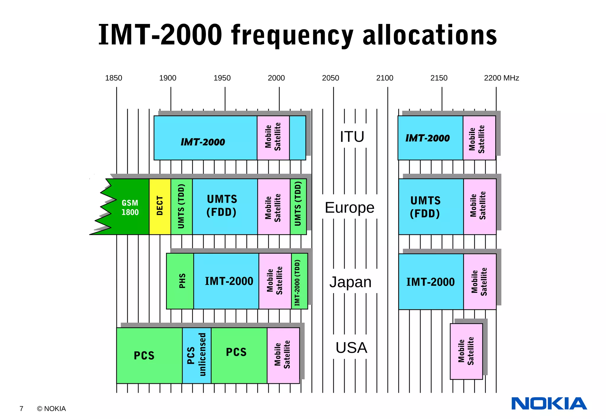 7 © NOKIA
IMT-2000 frequency allocations
2200 MHz20001900 1950 2050 2100 21501850
JapanIMT-2000
PHS
IMT-2000
ITU
Mobile
Satellite
IMT-2000 IMT-2000
Europe
UMTS
(FDD)
DECT
UMTS(TDD)
GSM
1800
UMTS(TDD)
UMTS
(FDD)
USA
PCS
unlicensed
PCSPCS
UMTS(TDD)IMT-2000(TDD)
Mobile
Satellite
Mobile
Satellite
Mobile
Satellite
Mobile
Satellite
Mobile
Satellite
Mobile
Satellite
Mobile
Satellite
 